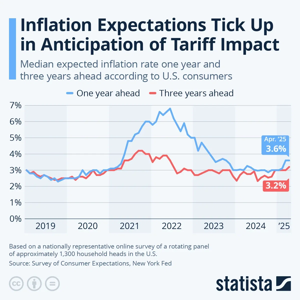 Inflation Expectations Tick Up in Anticipation of Tariff Impact