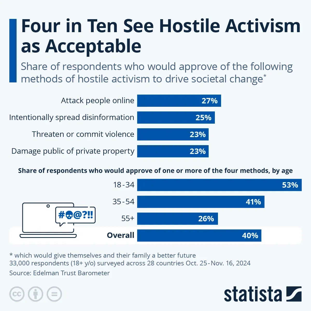Four in Ten See Hostile Activism as Acceptable