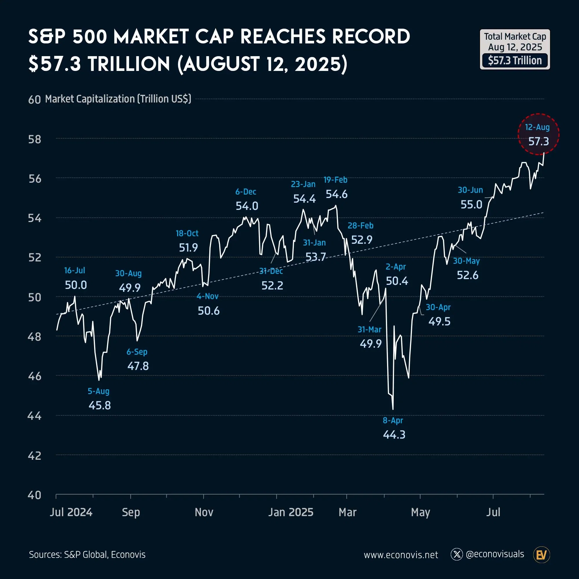 📈 S&P 500 Market Cap Reaches Record $57.3 Trillion (August 12, 2025)