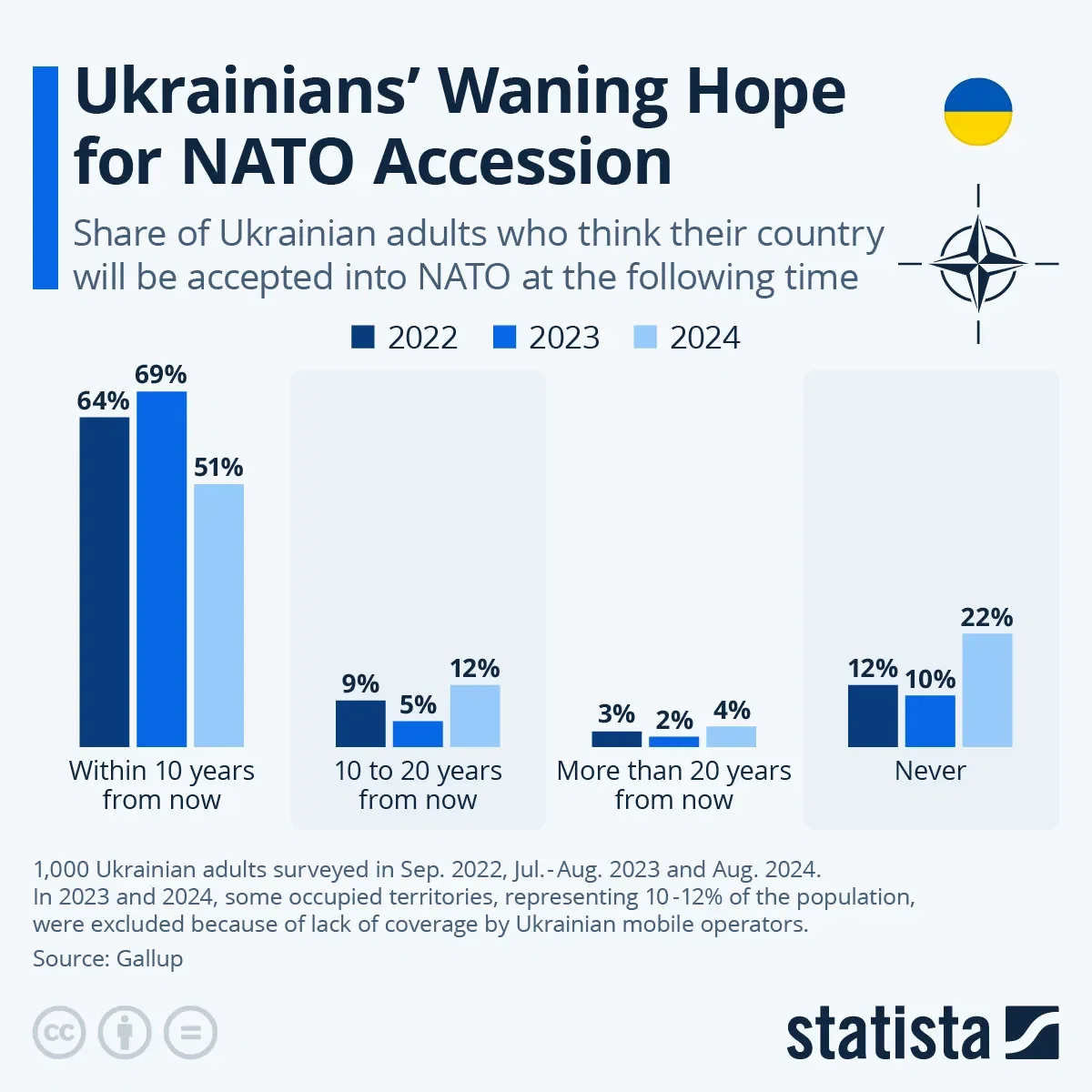 Ukrainians' Waning Hope for NATO Accession