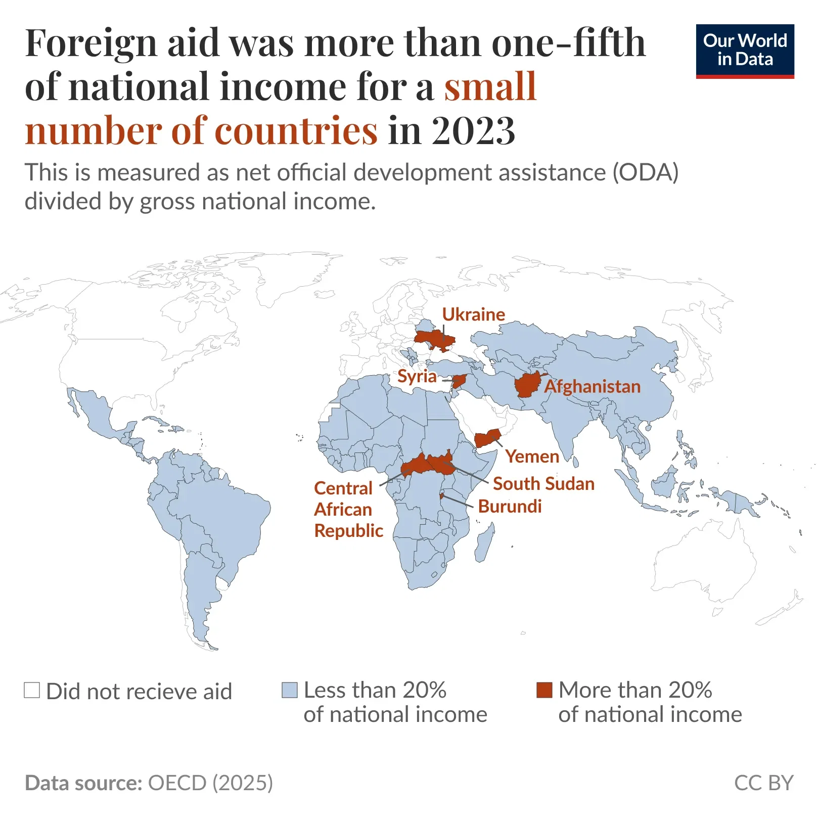 Foreign aid can be a large share of a country’s income during times of conflict