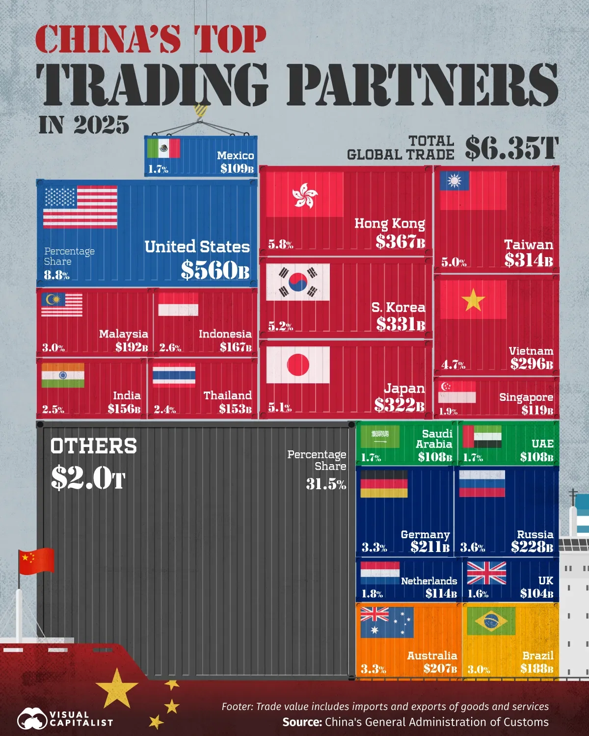 The U.S. Was China's Top Trading Partner in 2025 🇨🇳