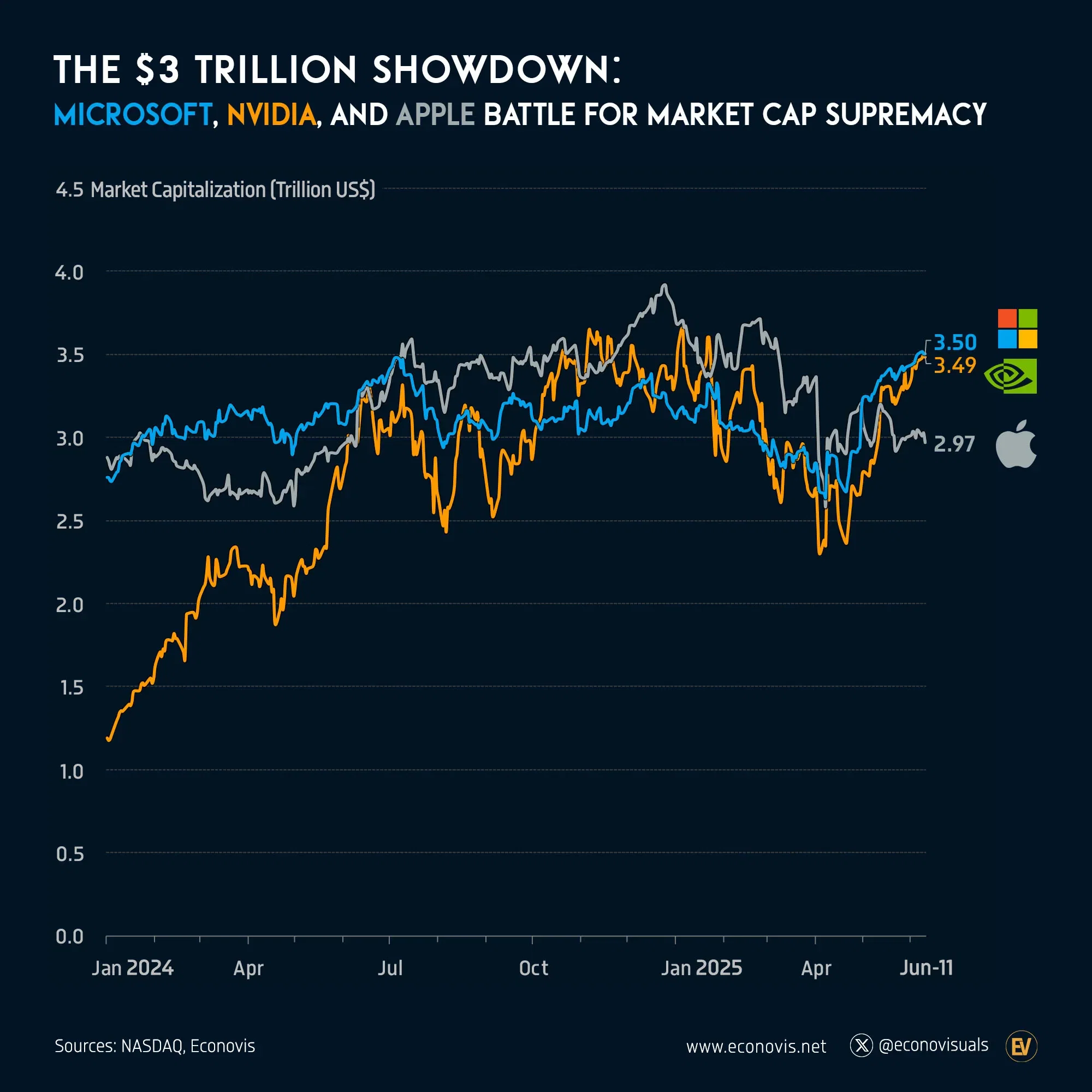 📈 The $3 Trillion Showdown: Microsoft, Nvidia, and Apple Battle for Market Cap Supremacy