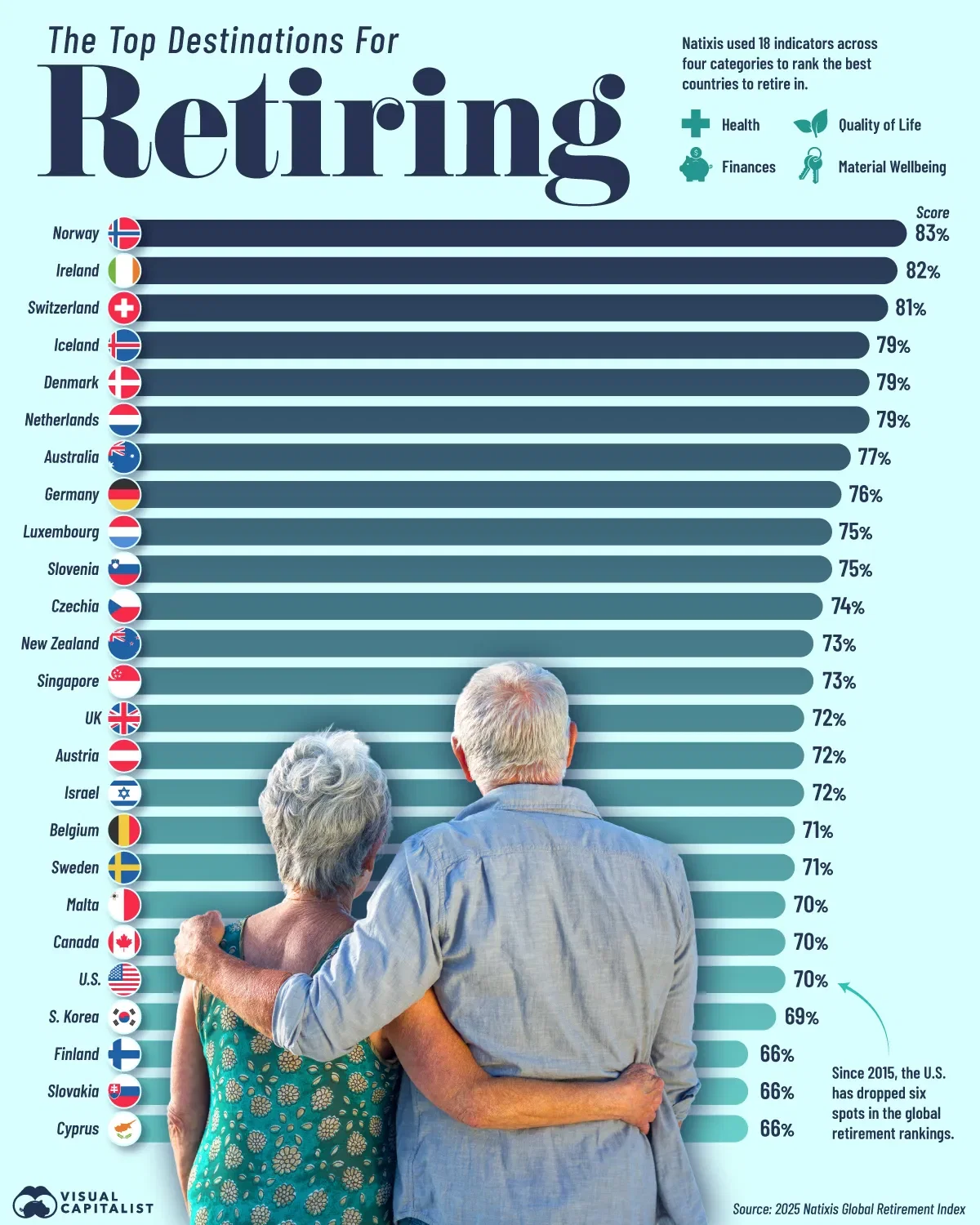 The 25 Best Countries to Retire in 2025 🌍