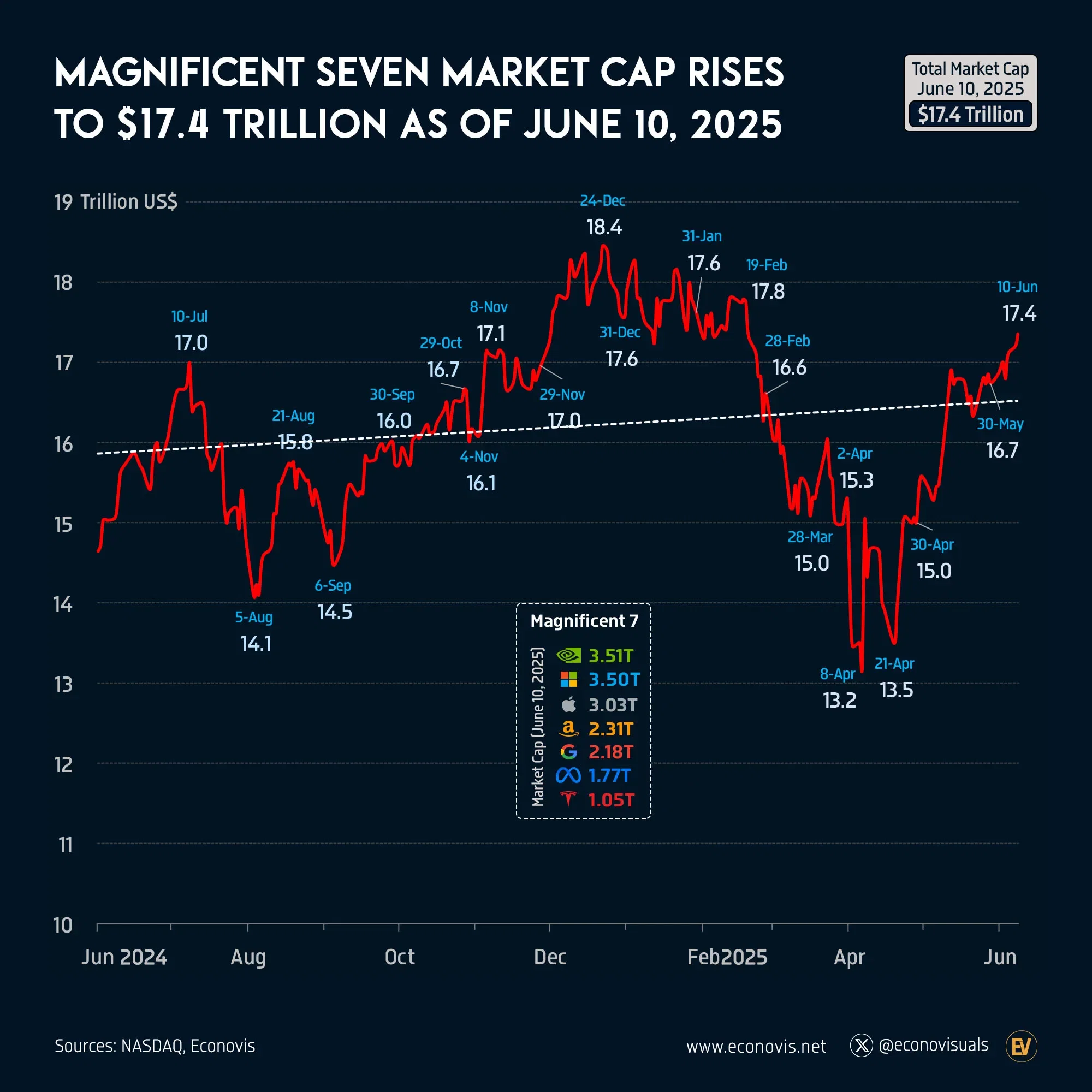 📈 Magnificent Seven Market Cap Rises to $17.4 Trillion as of June 10, 2025