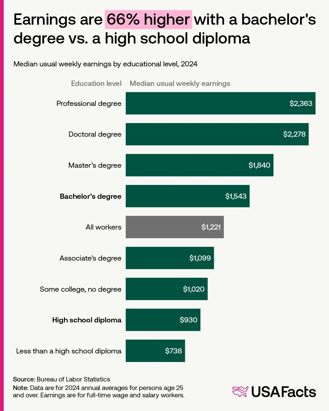 Earnings are 66% higher with a bachelor's degree vs. a high school diploma