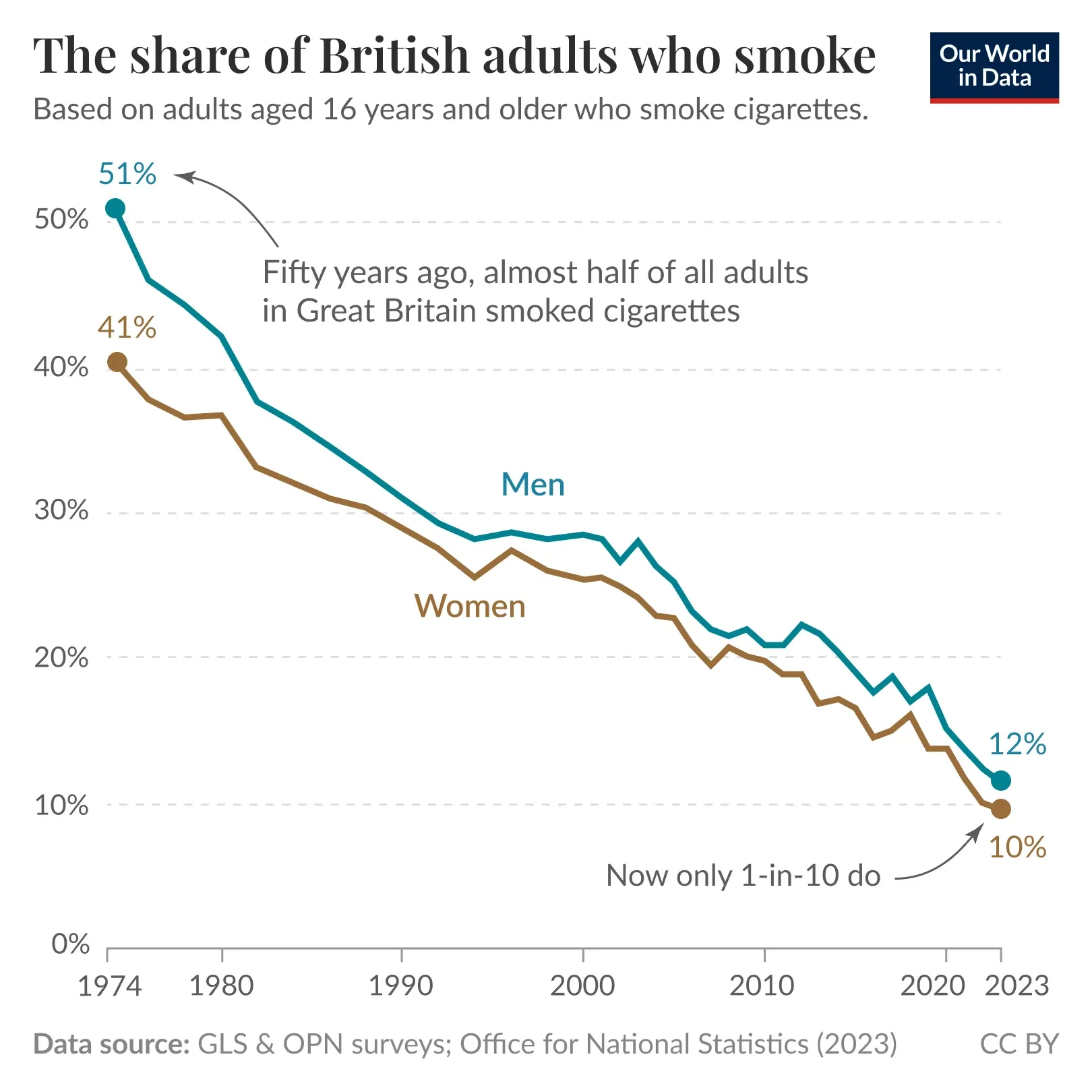 Once widespread, smoking is now uncommon in Great Britain