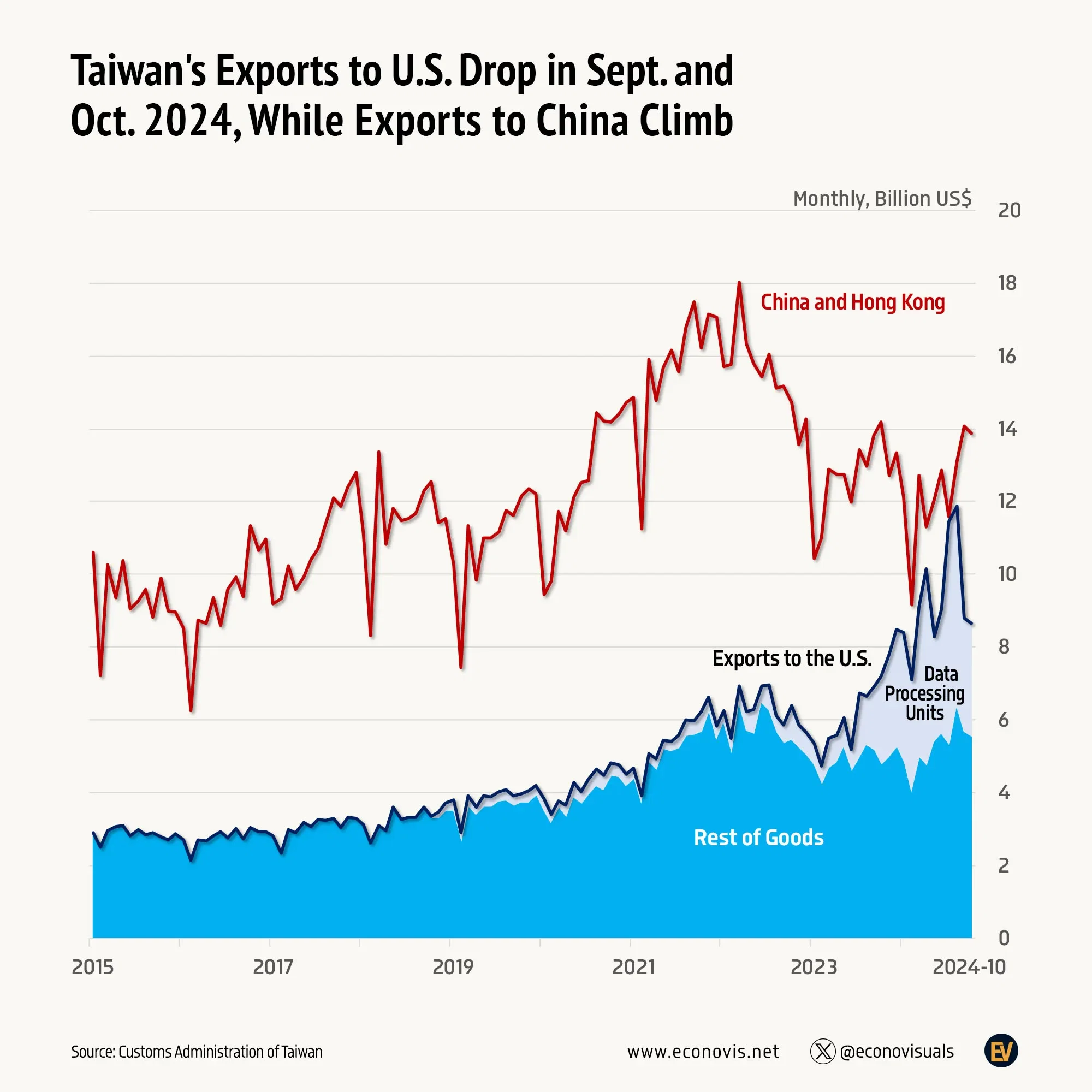 📈 Taiwan's Exports to U.S. Drop in Sept. and Oct. 2024, While Exports to China Climb