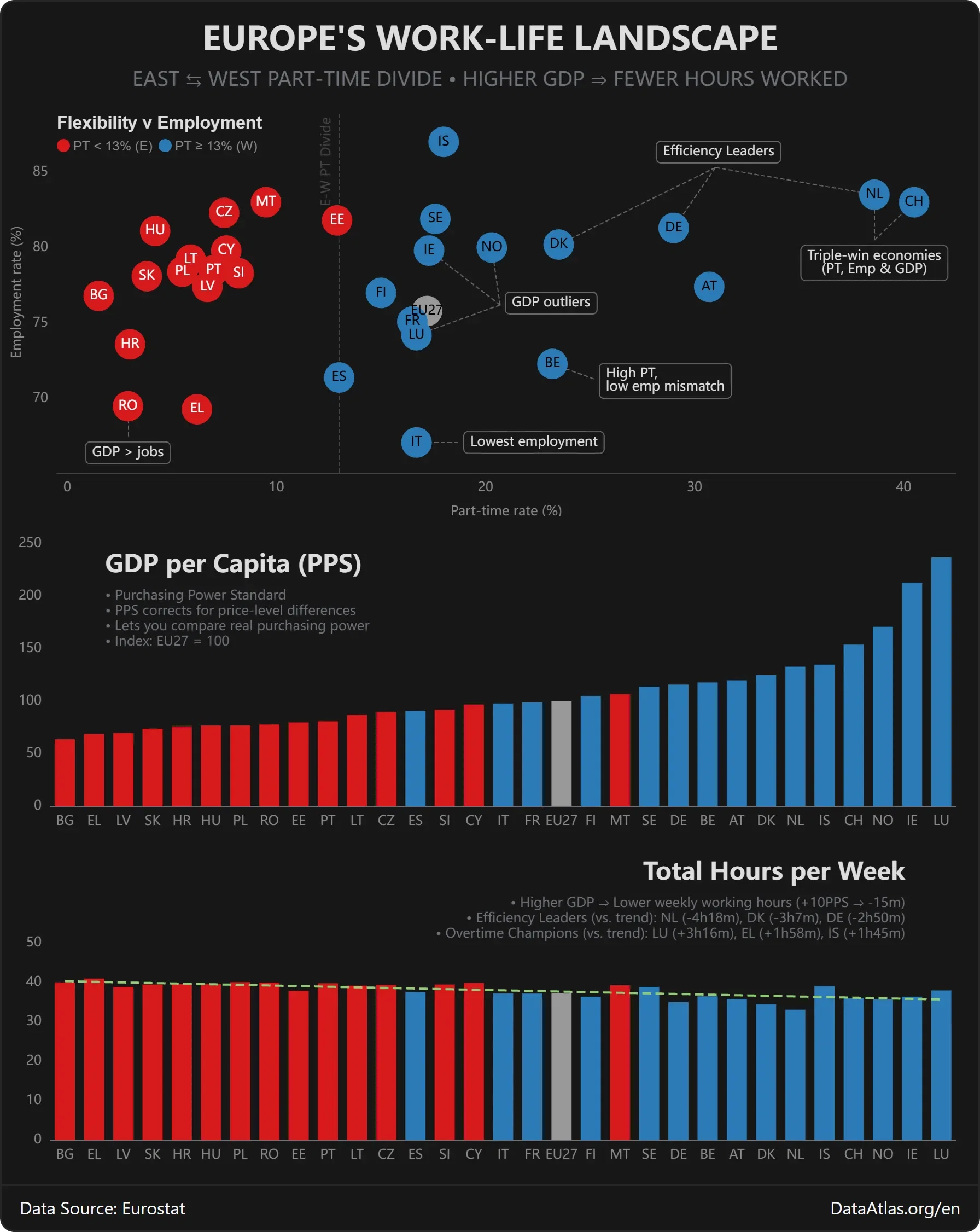 Rich Countries, Short Weeks: Europe’s East-West Labour Divide