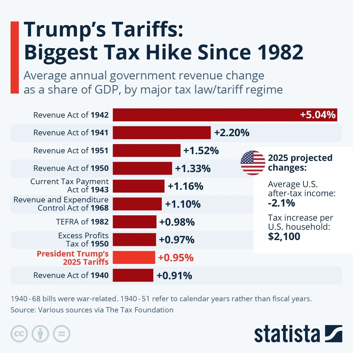 Trump's Tariffs: Biggest Tax Hike Since 1982