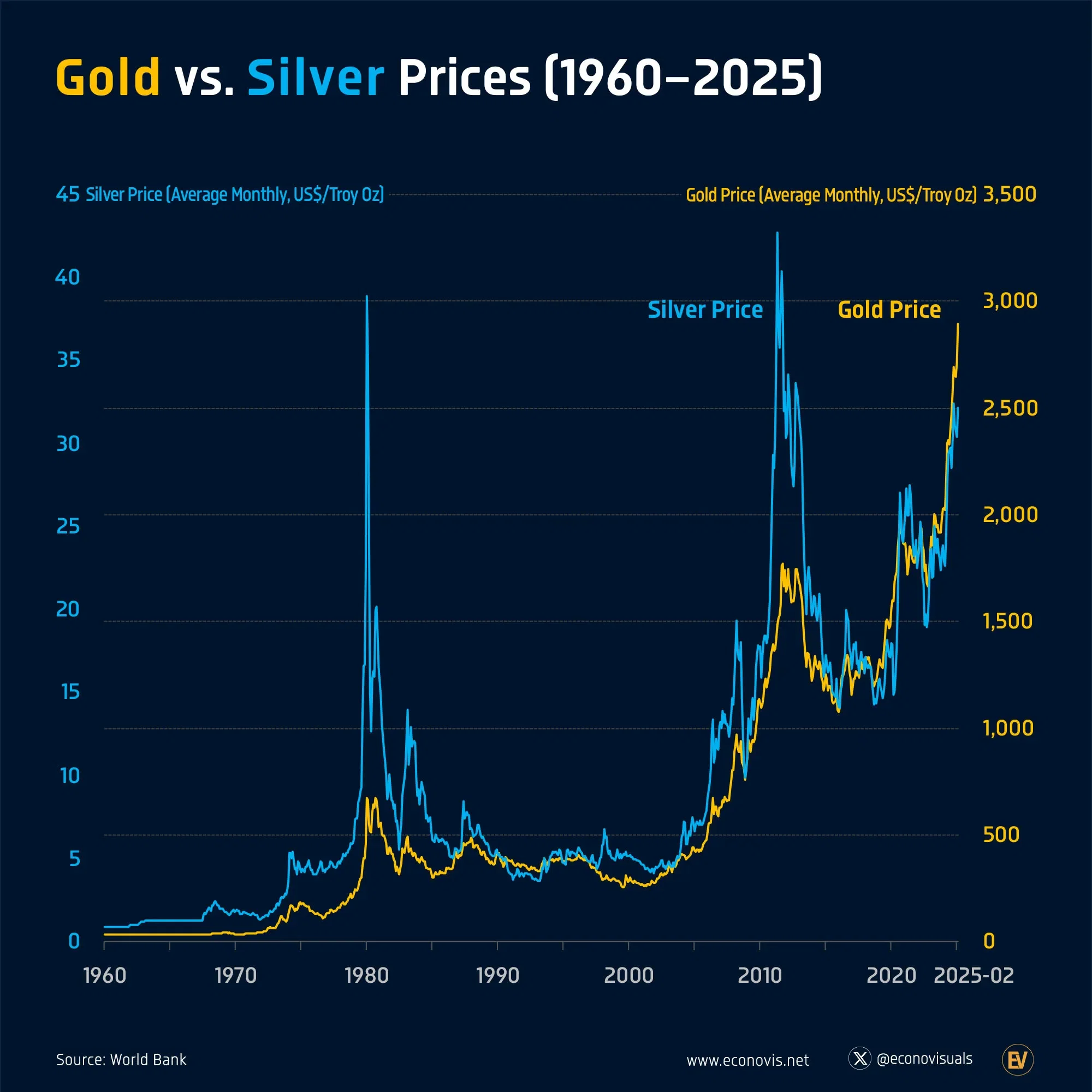 📈 Gold Prices vs. Silver Prices (1960–2025)