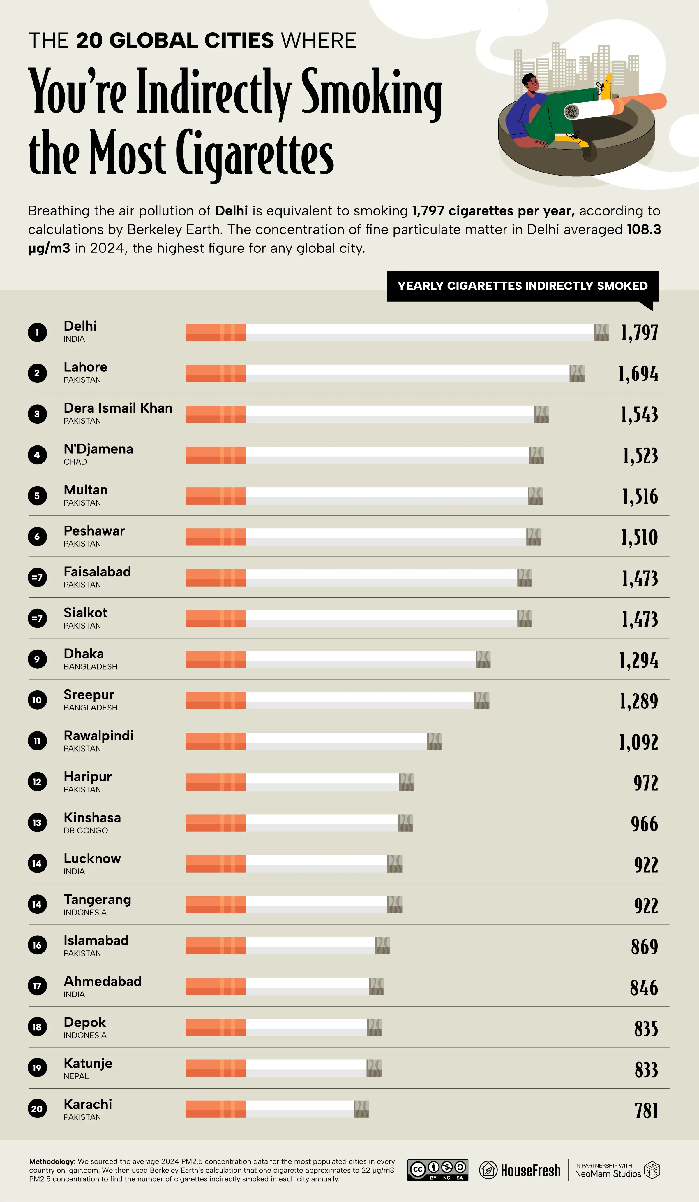 How Many Cigarettes You’re Indirectly Smoking Due to Air Pollution Levels