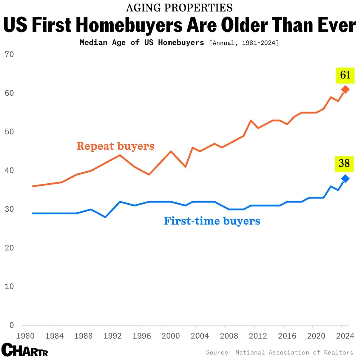 America's First-time Homebuyers Are Older Than Ever