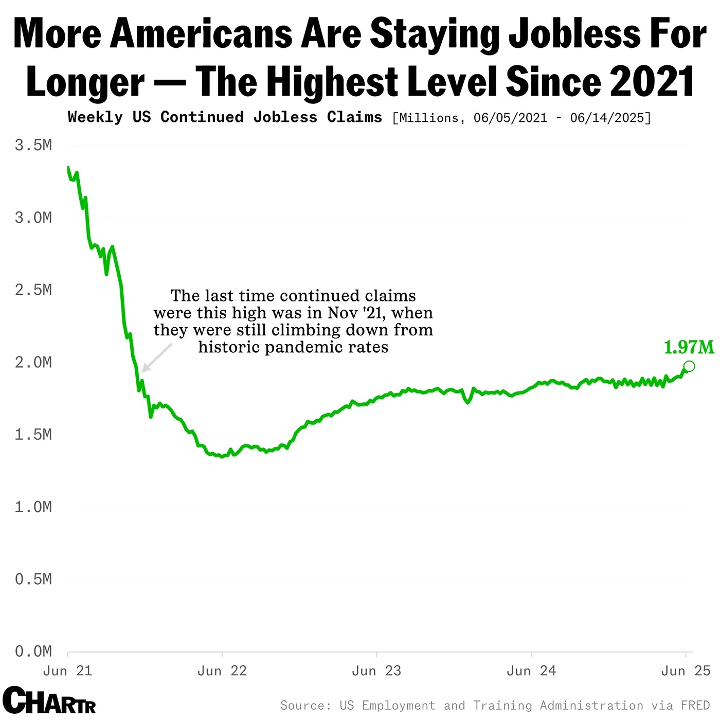 More Americans are out of work longer, as employers hold back on hiring and firing