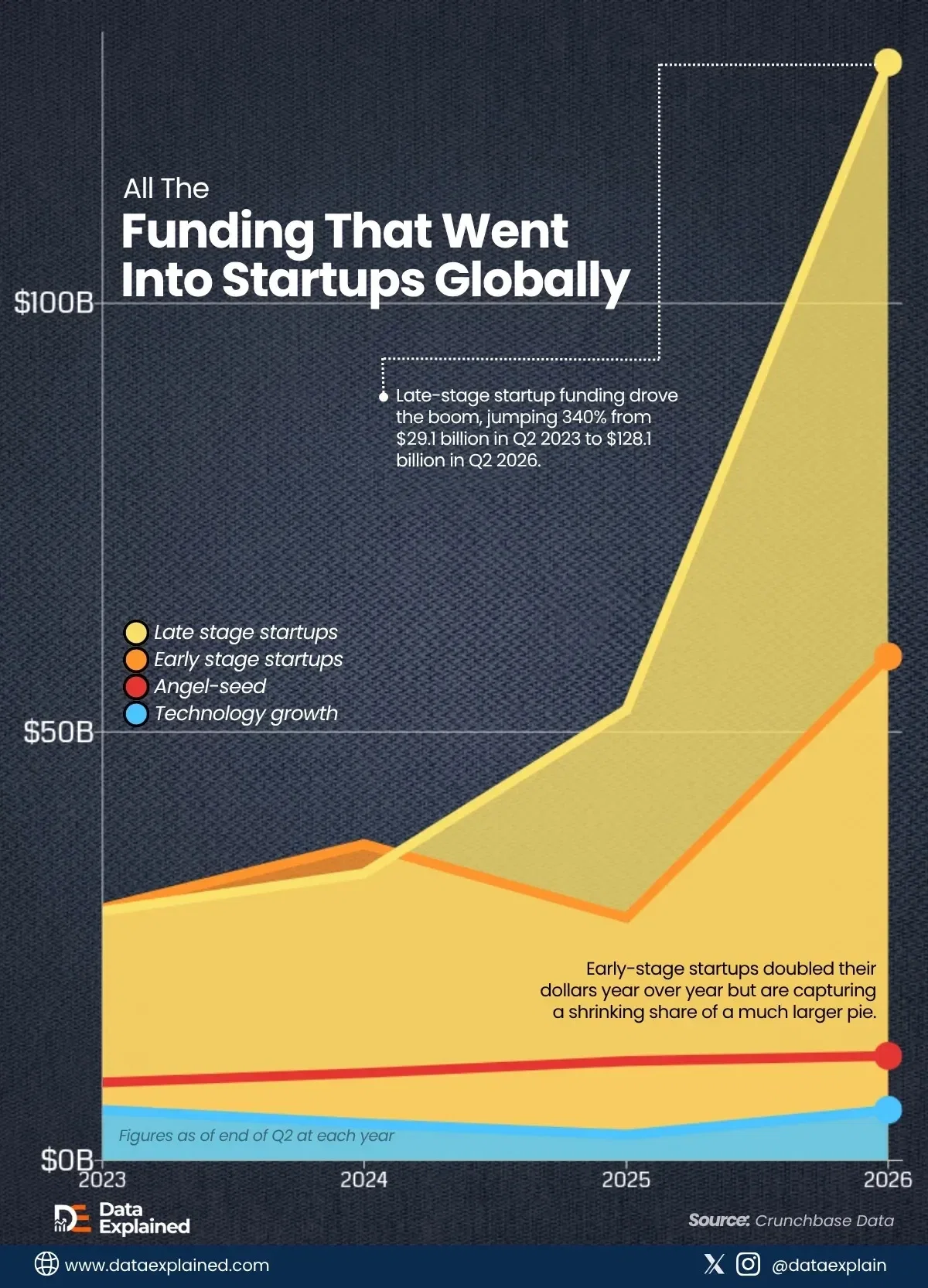 Startup Funding Is Booming, But Only Late-Stage Companies Are Really Winning