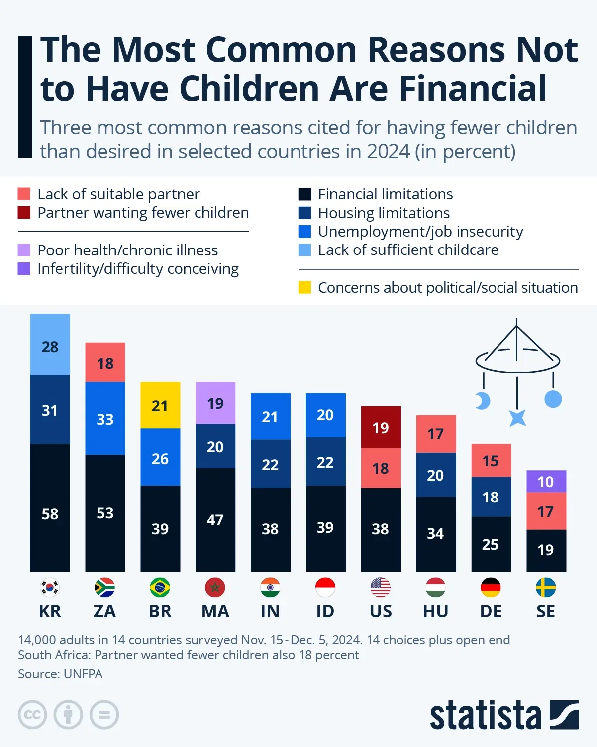 The Most Common Reasons Not to Have Children Are Financial