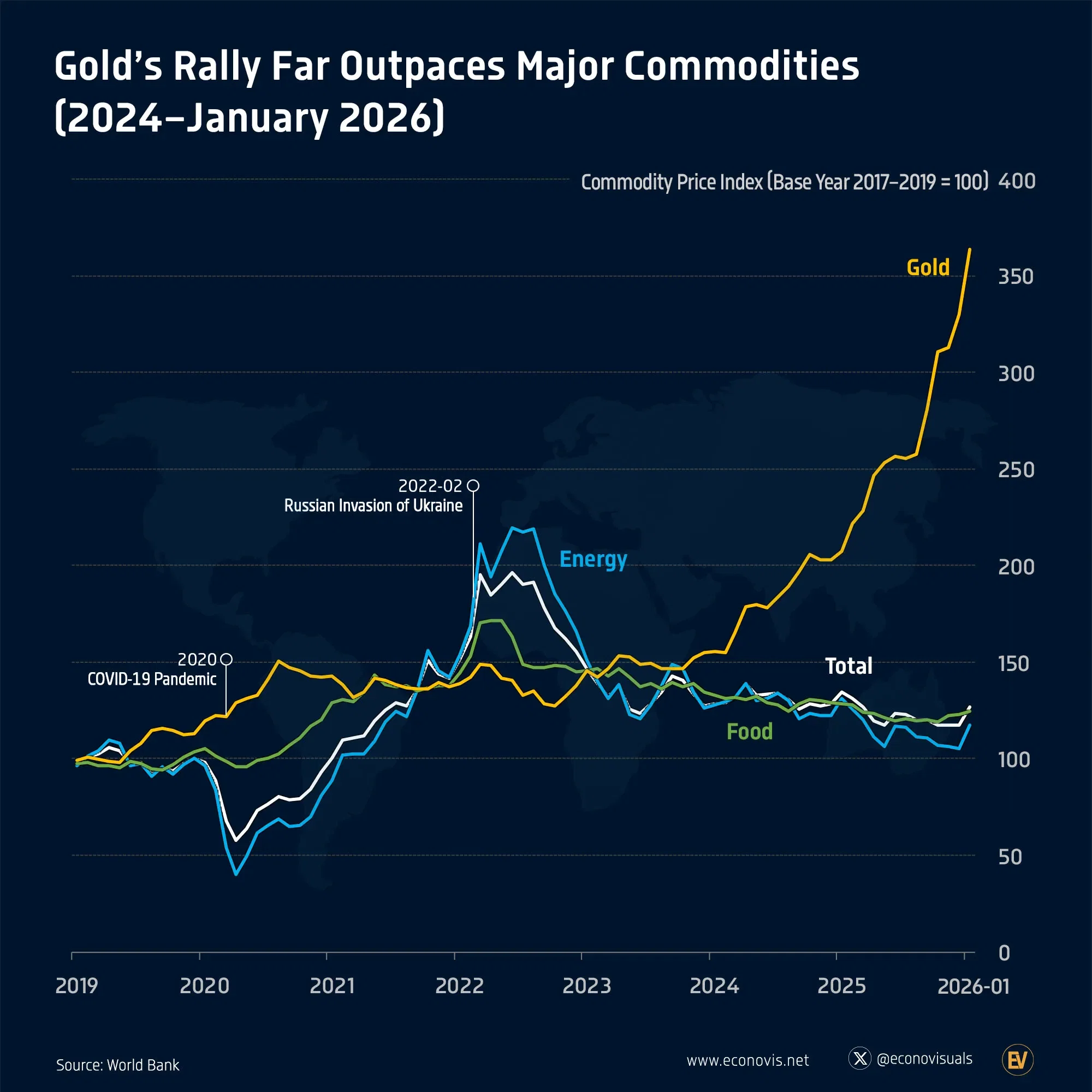 📈 Gold’s Rally Far Outpaces Major Commodities (2024–Jan 2026)