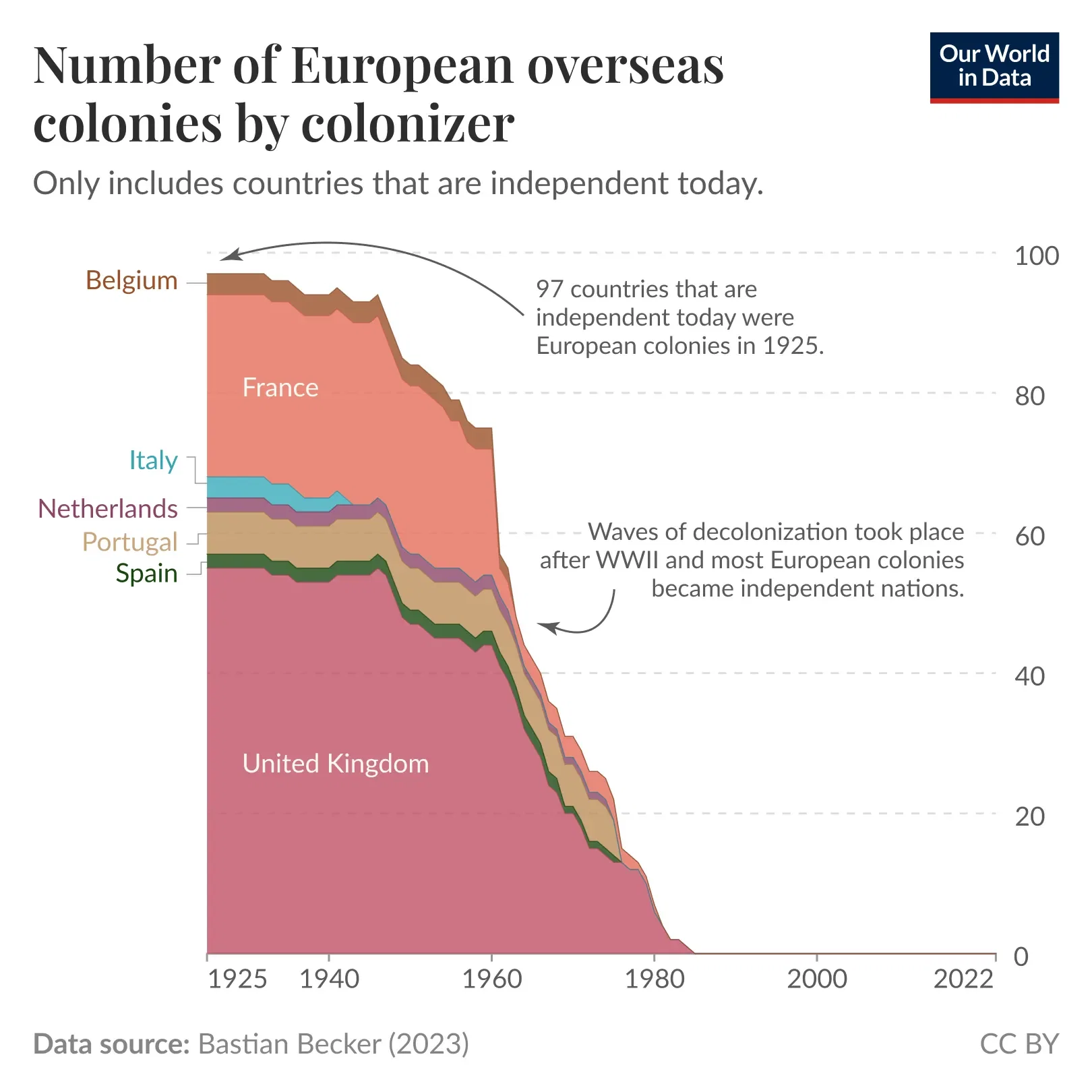 A century ago, around half of today’s independent countries were European colonies