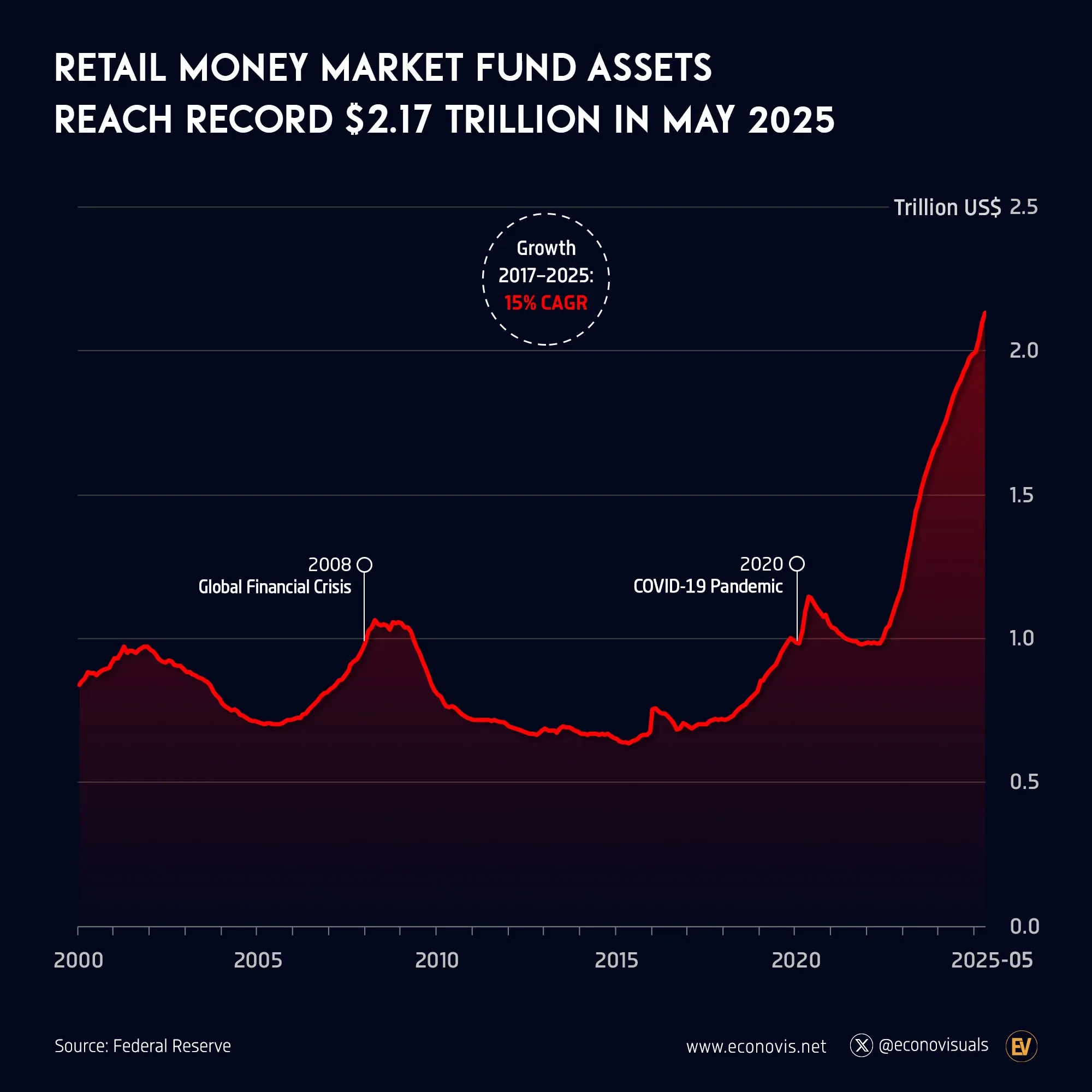 📈 Retail Money Market Fund Assets Reach Record $2.17 Trillion in May 2025