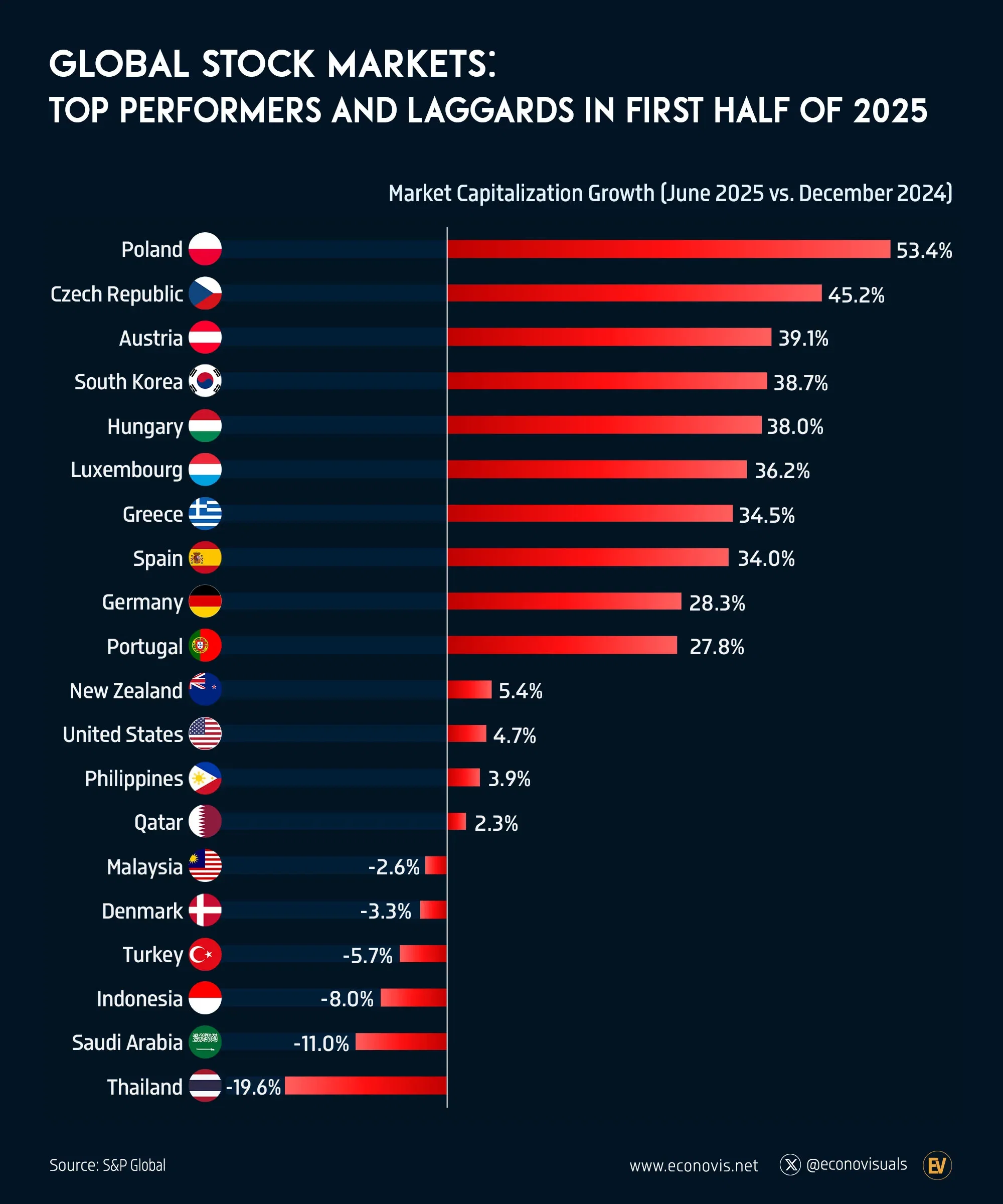 📈 Global Stock Markets: Top Performers and Laggards in First Half of 2025