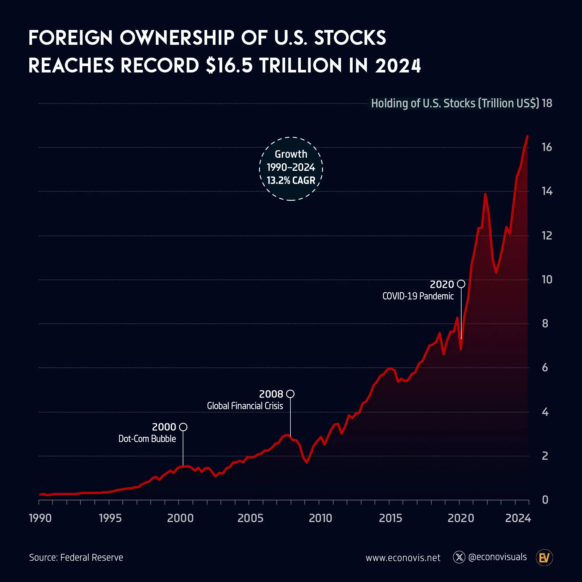 📈 Foreign Ownership of U.S. Stocks Reaches Record $16.5 Trillion in 2024