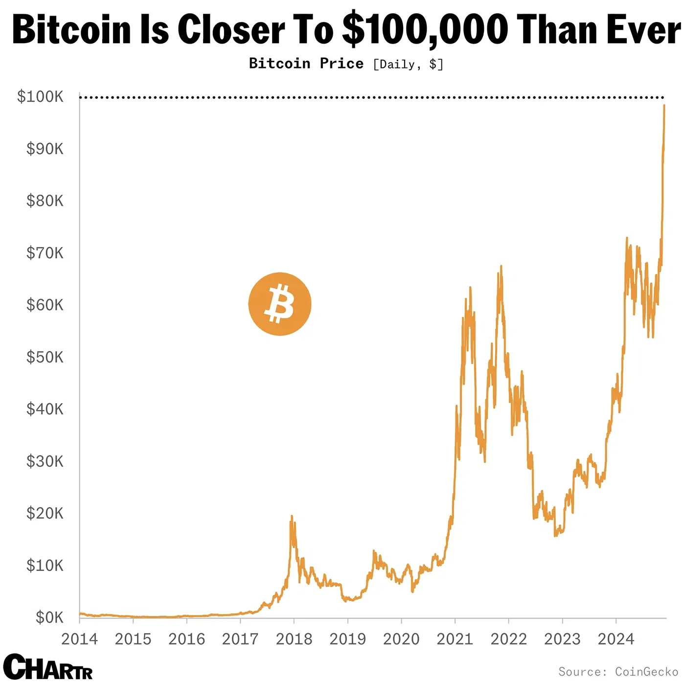Bitcoin flirts with hitting $100,000