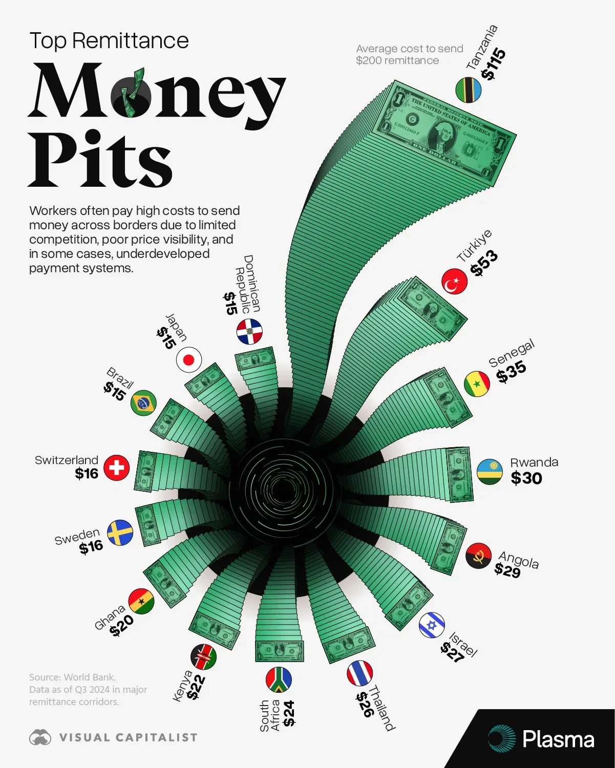 Tanzania Has the Highest Costs for Cross-Border Payments 💰