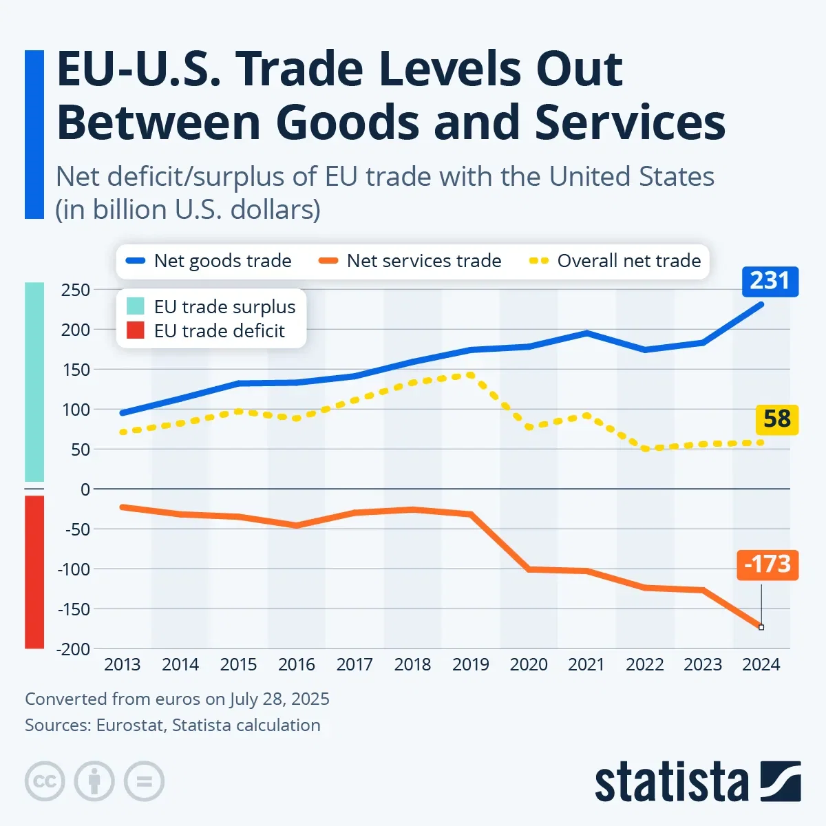 EU-U.S. Trade Levels Out Between Goods and Services