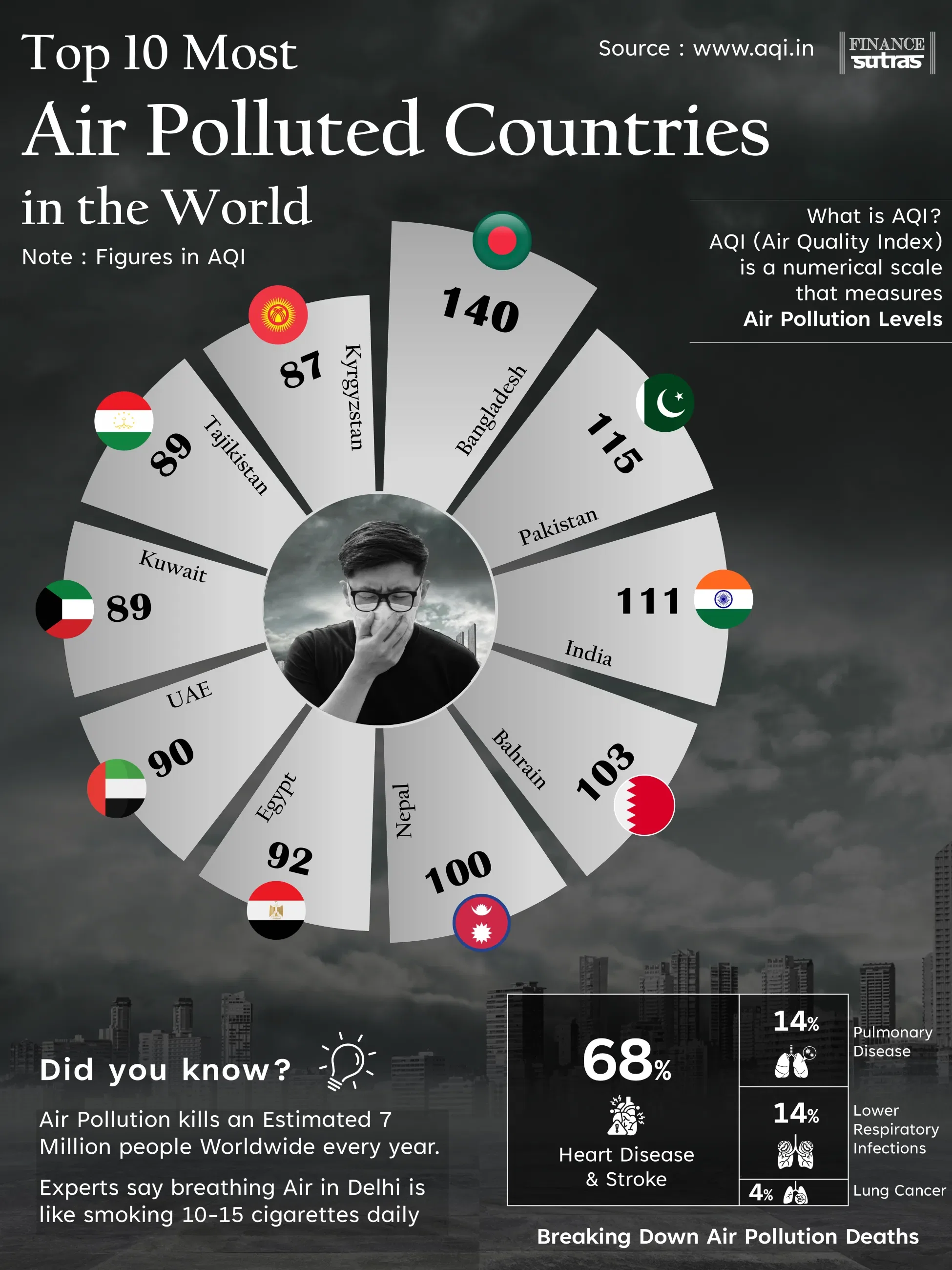 🌫 Top 10 Most Air Polluted Countries in the World 🌍