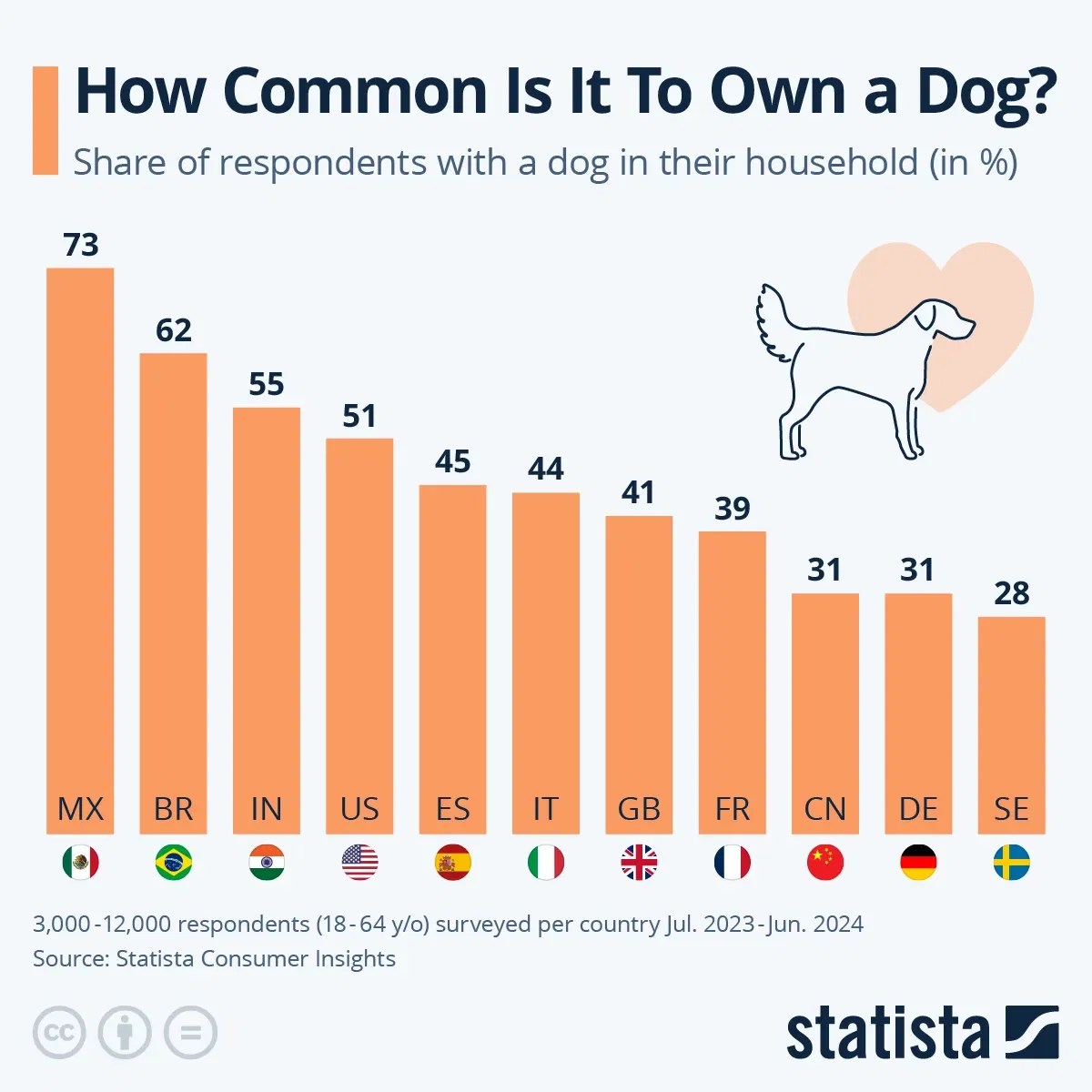 How Common Is It To Own a Dog?