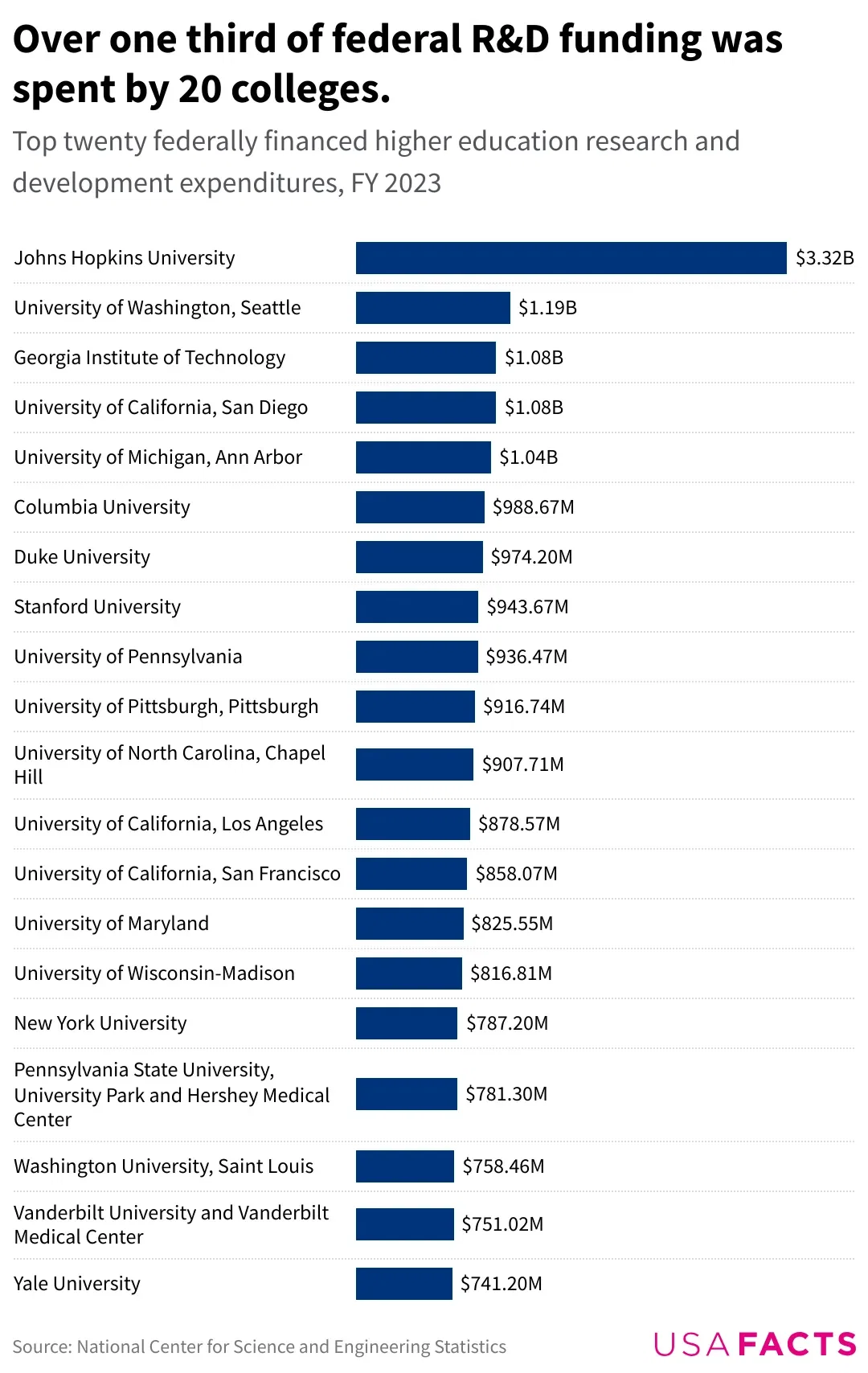 Which U.S. Schools Spend the Most Money?