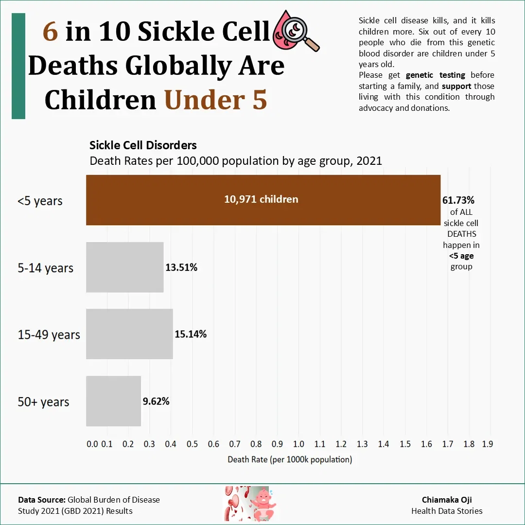 61% of Sickle Cell Deaths Are Children Under 5