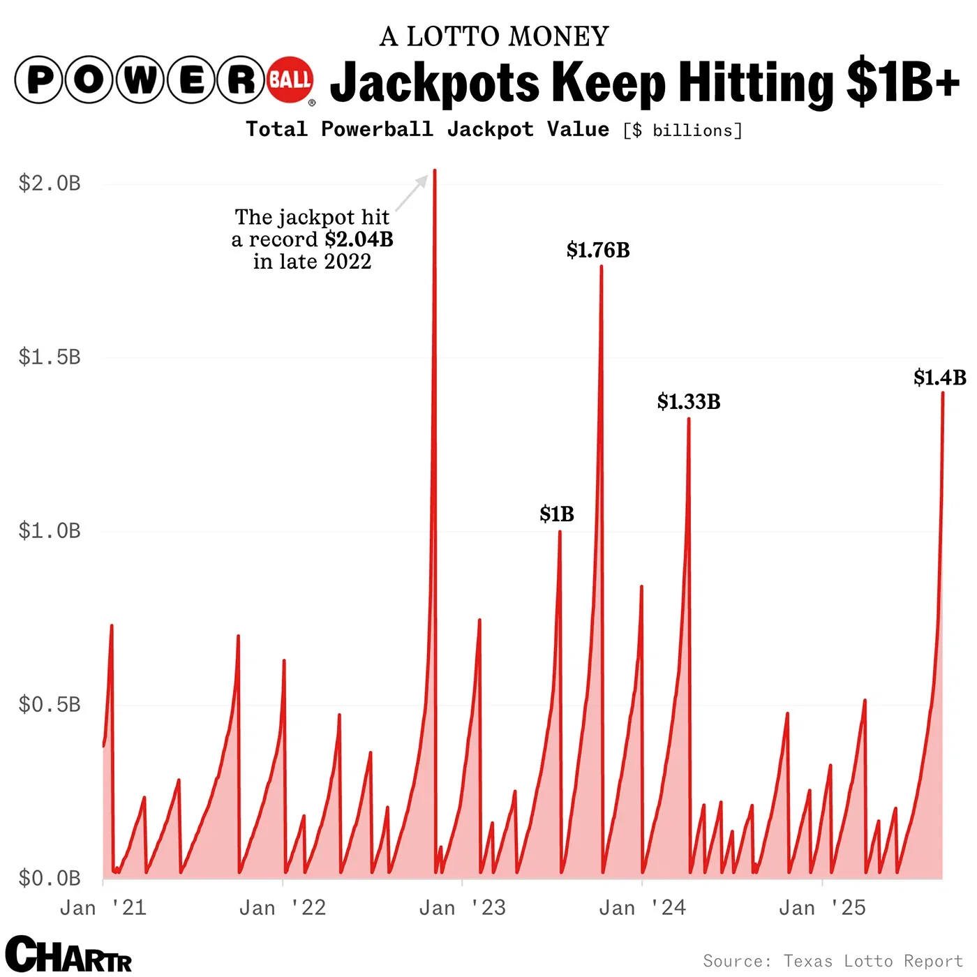 The Powerball jackpot has risen to $1.4 billion ahead of Wednesday’s draw