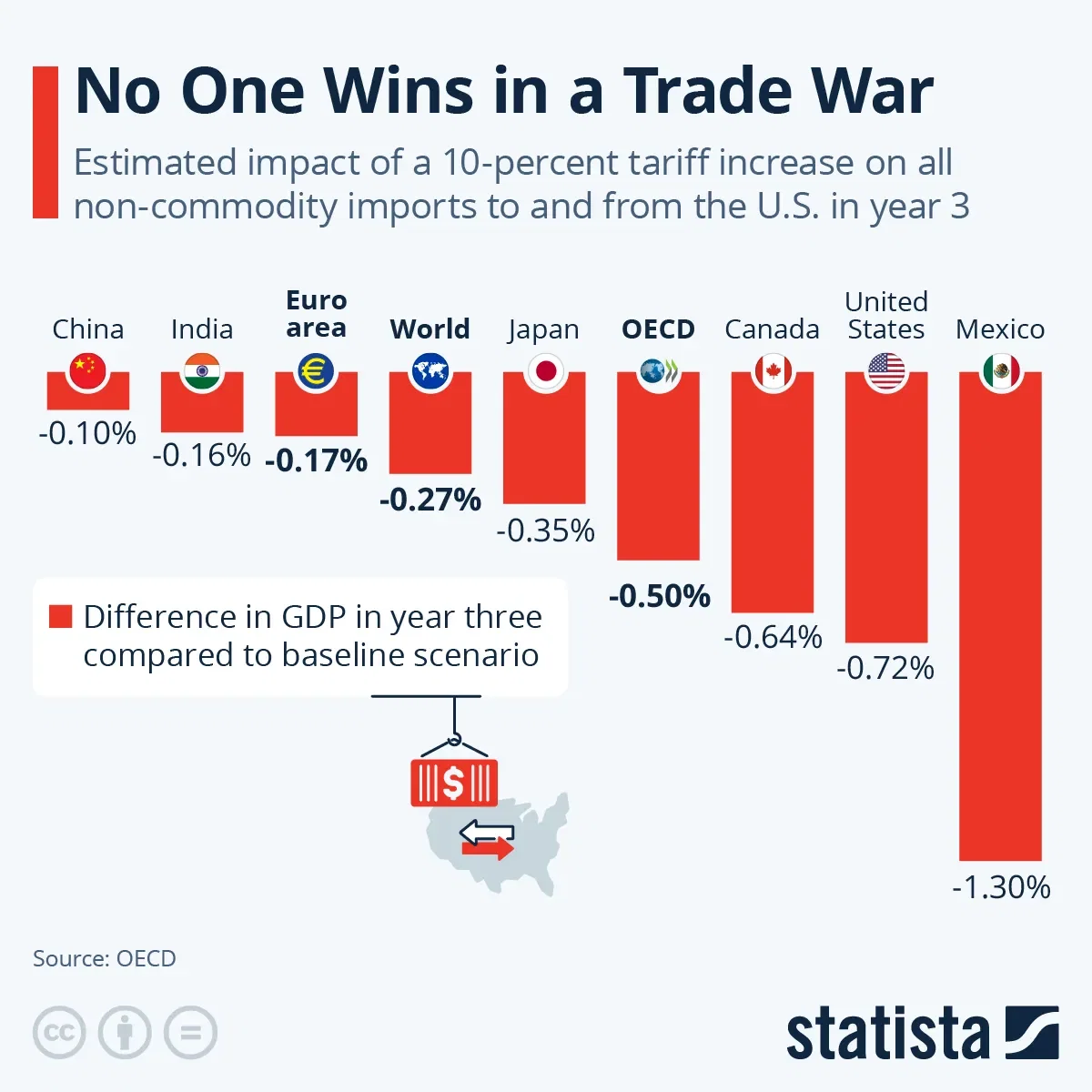 A 10% Tariff Will Hurt Everyone's GDP