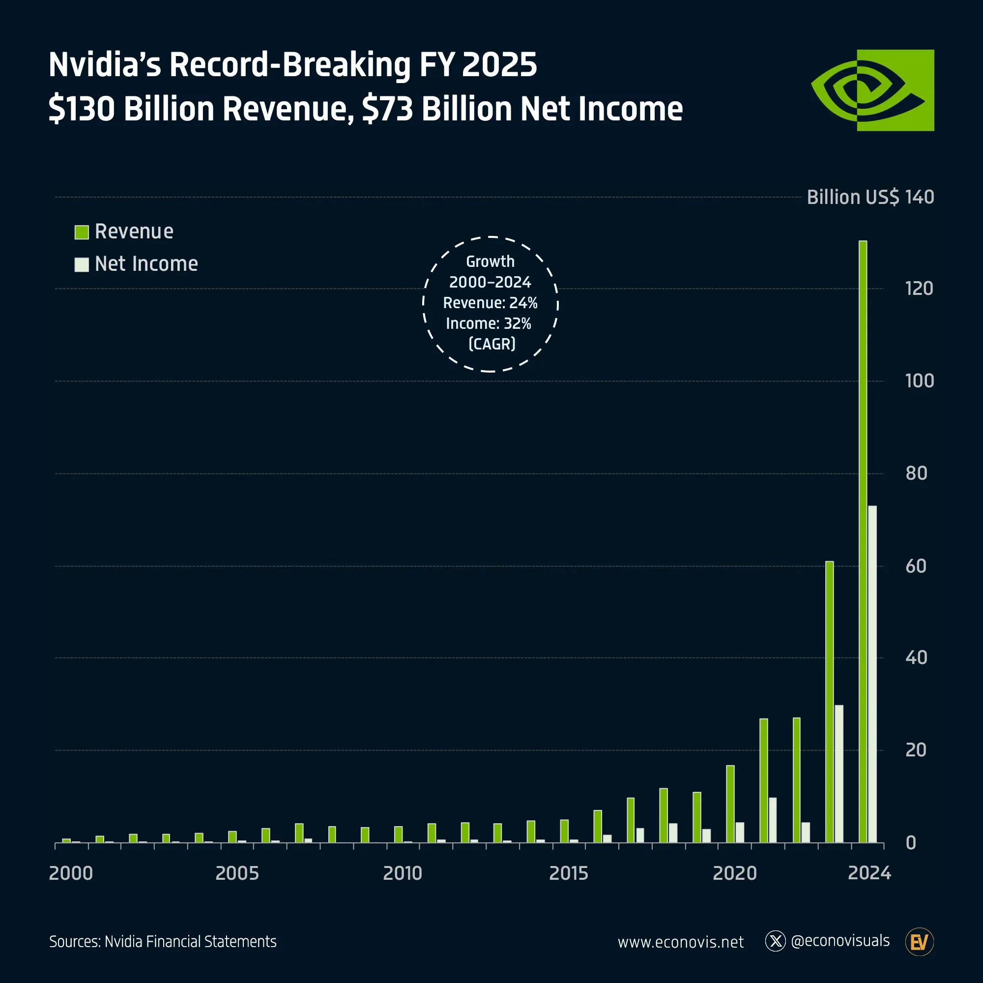📈 Nvidia’s Record-Breaking FY 2025: $130 Billion Revenue, $73 Billion Net Income