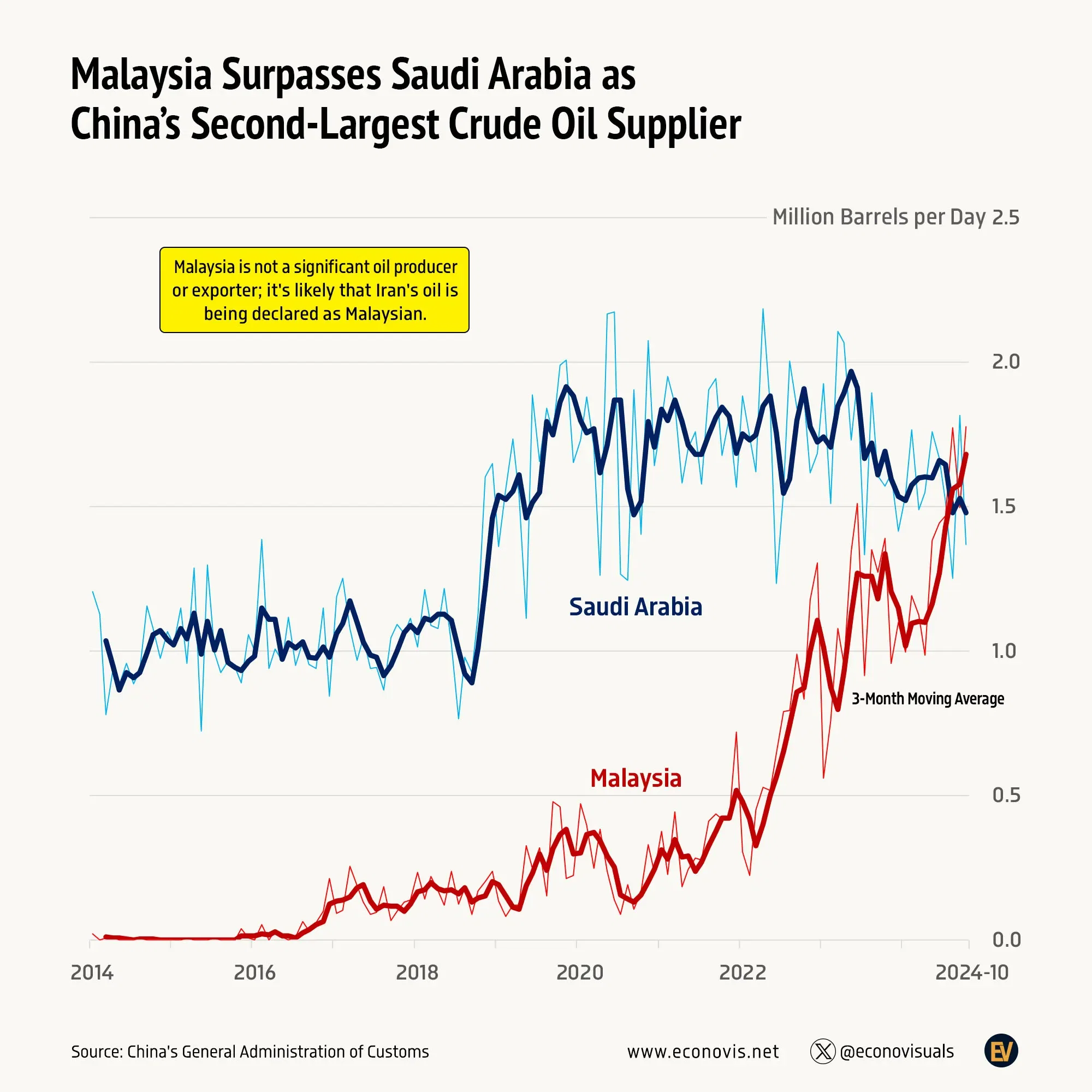 📈 Malaysia Surpasses Saudi Arabia as China’s Second-Largest Crude Oil Supplier