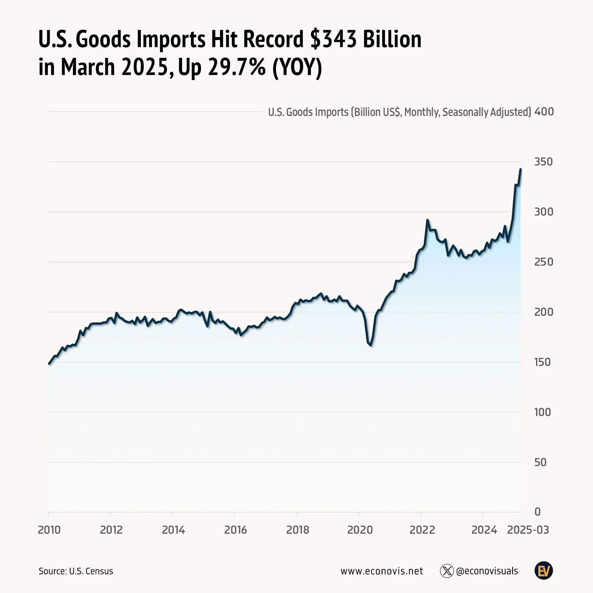 📈 U.S. Goods Imports Hit Record $343 Billion in March 2025, Up 29.7% Year-Over-Year