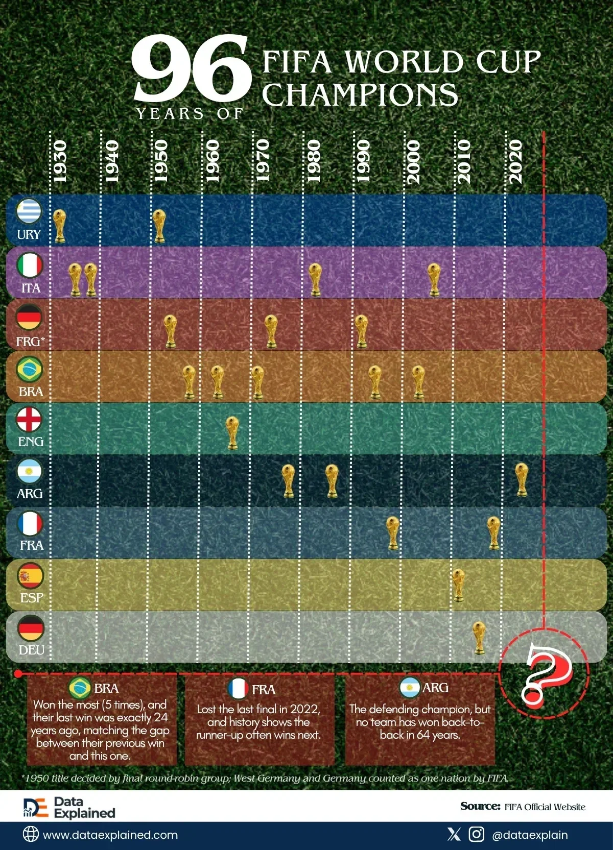 FIFA World Cup: 96 Years of Data Narrows to 3 Predictable Winners for 2026