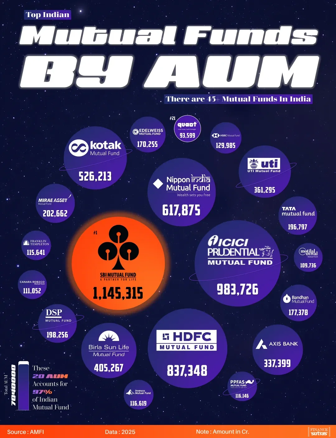 India’s Top Mutual Funds
