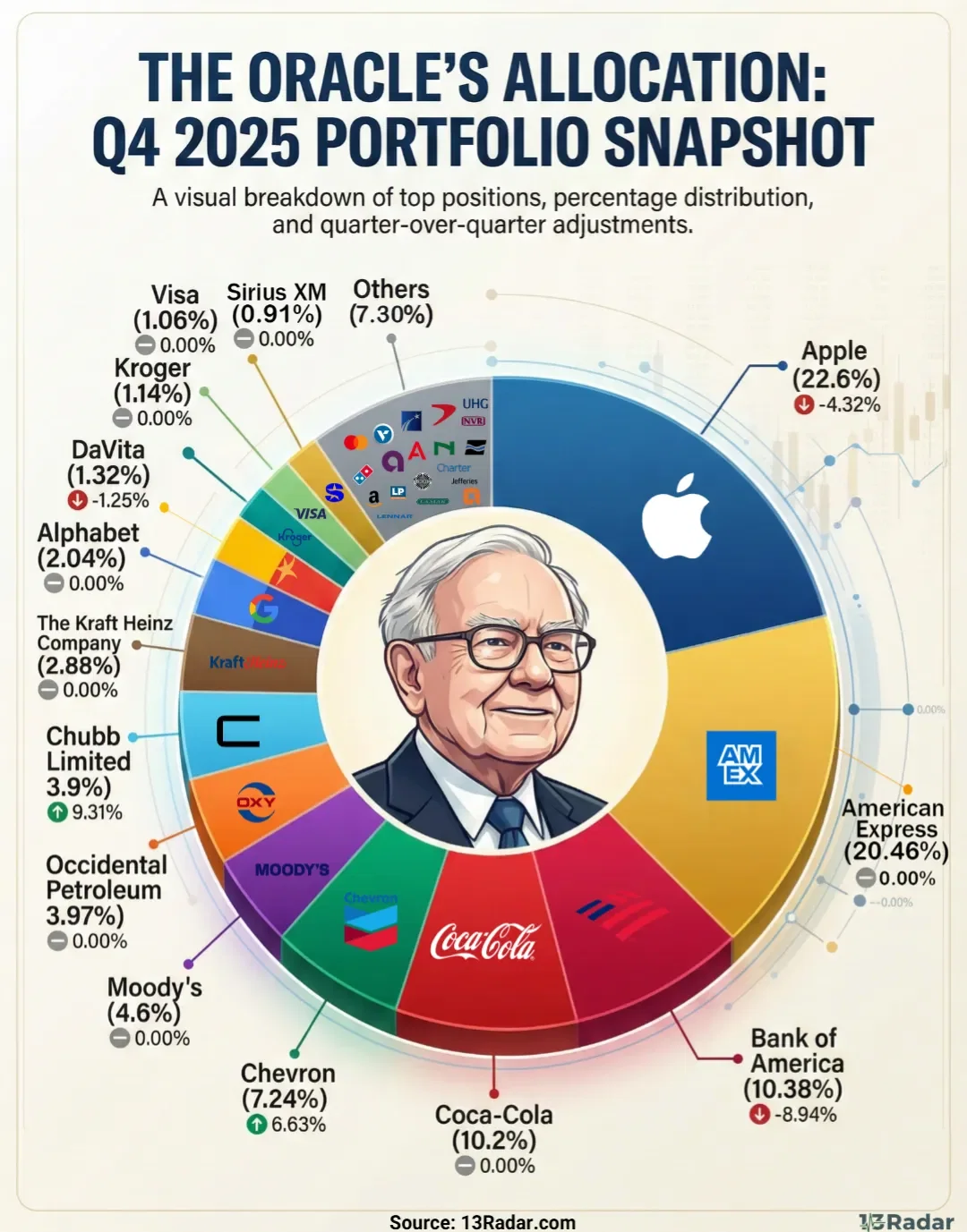Warren Buffett Portfolio Q4 2025 — The Oracle’s Steady Hand