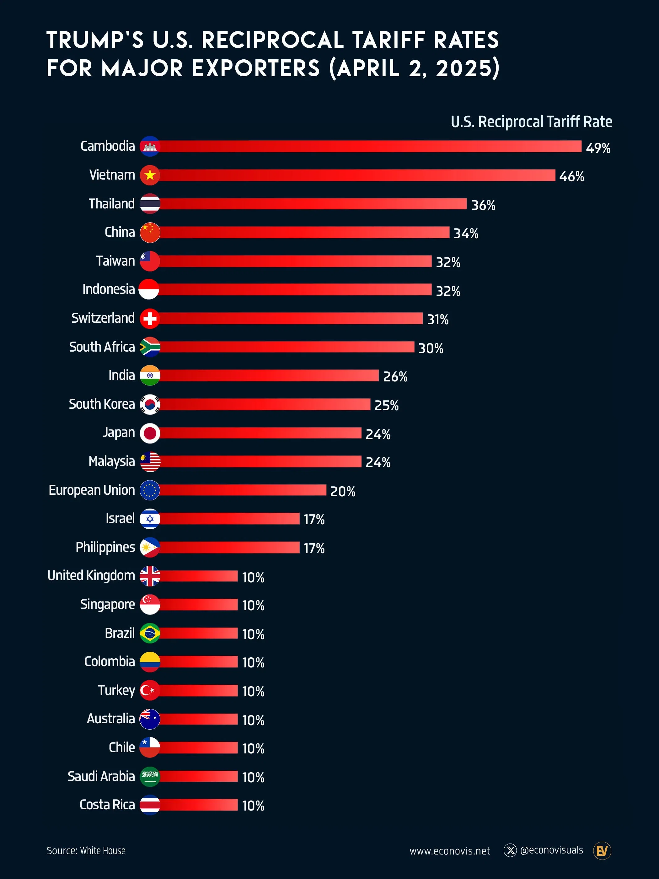 📈 Trump's U.S. Reciprocal Tariff Rates for Major Exporters (April 2, 2025)