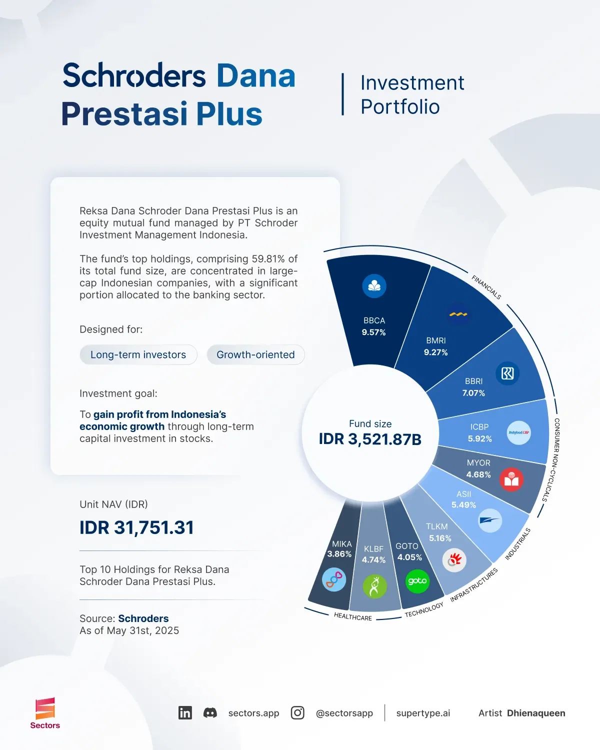 Schroders Indonesia's Fund Portfolio