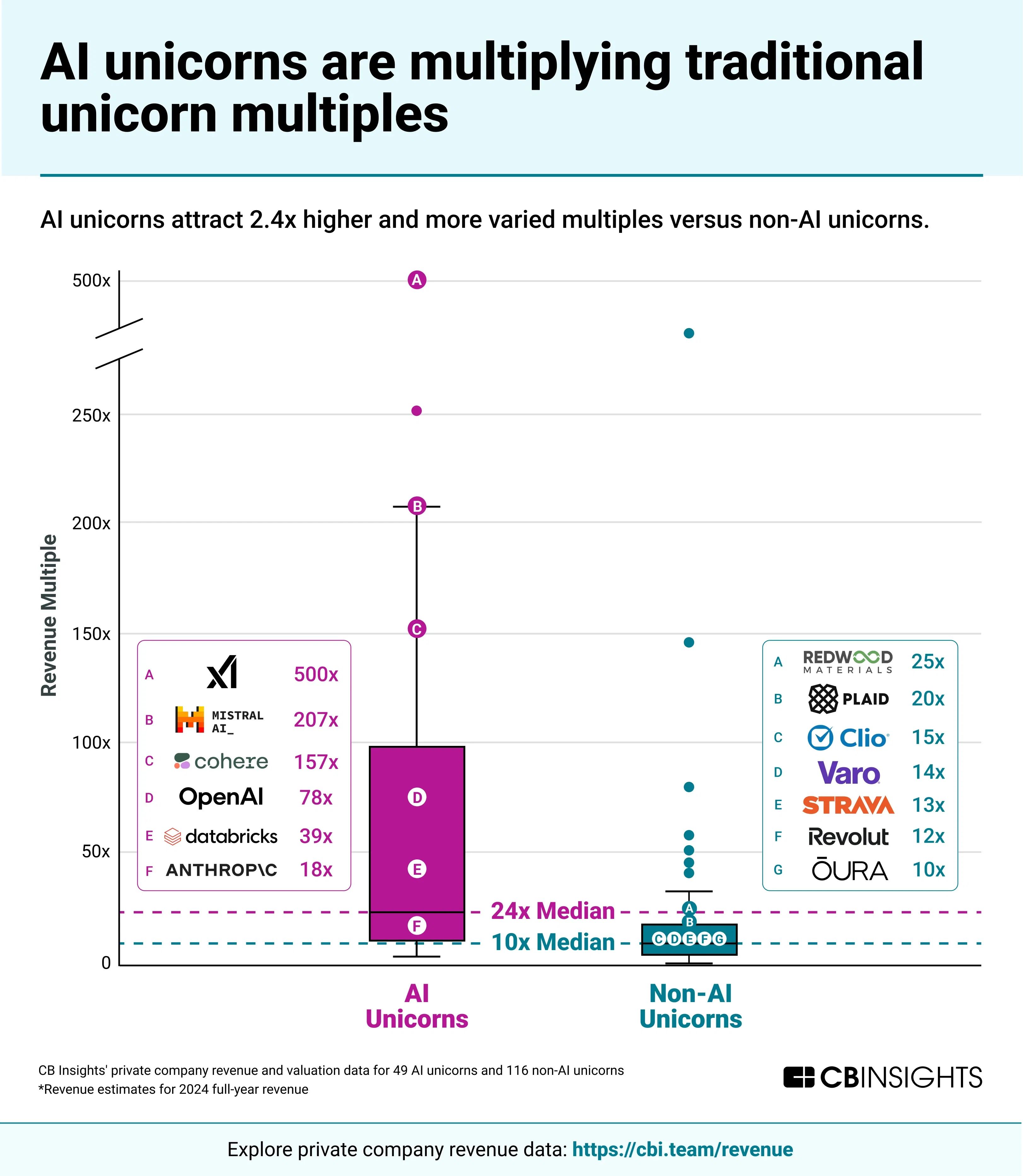 AI multiples are multiplying traditional multiples