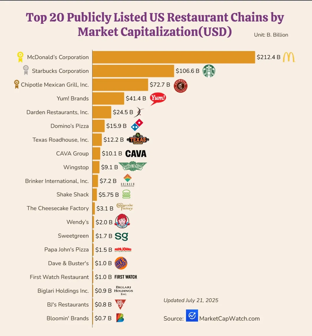 Top 20 Publicly Listed US Restaurant Chains byMarket Capitalization(USD)
