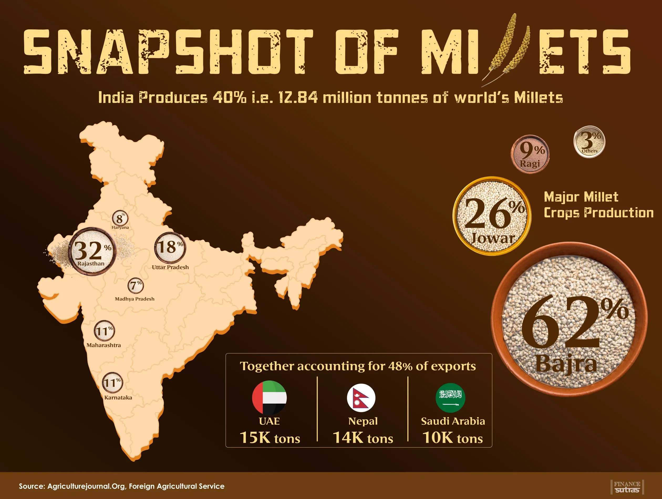 🌾 “Millets: India’s Ancient Grain, the World’s Future Food!” 🌎