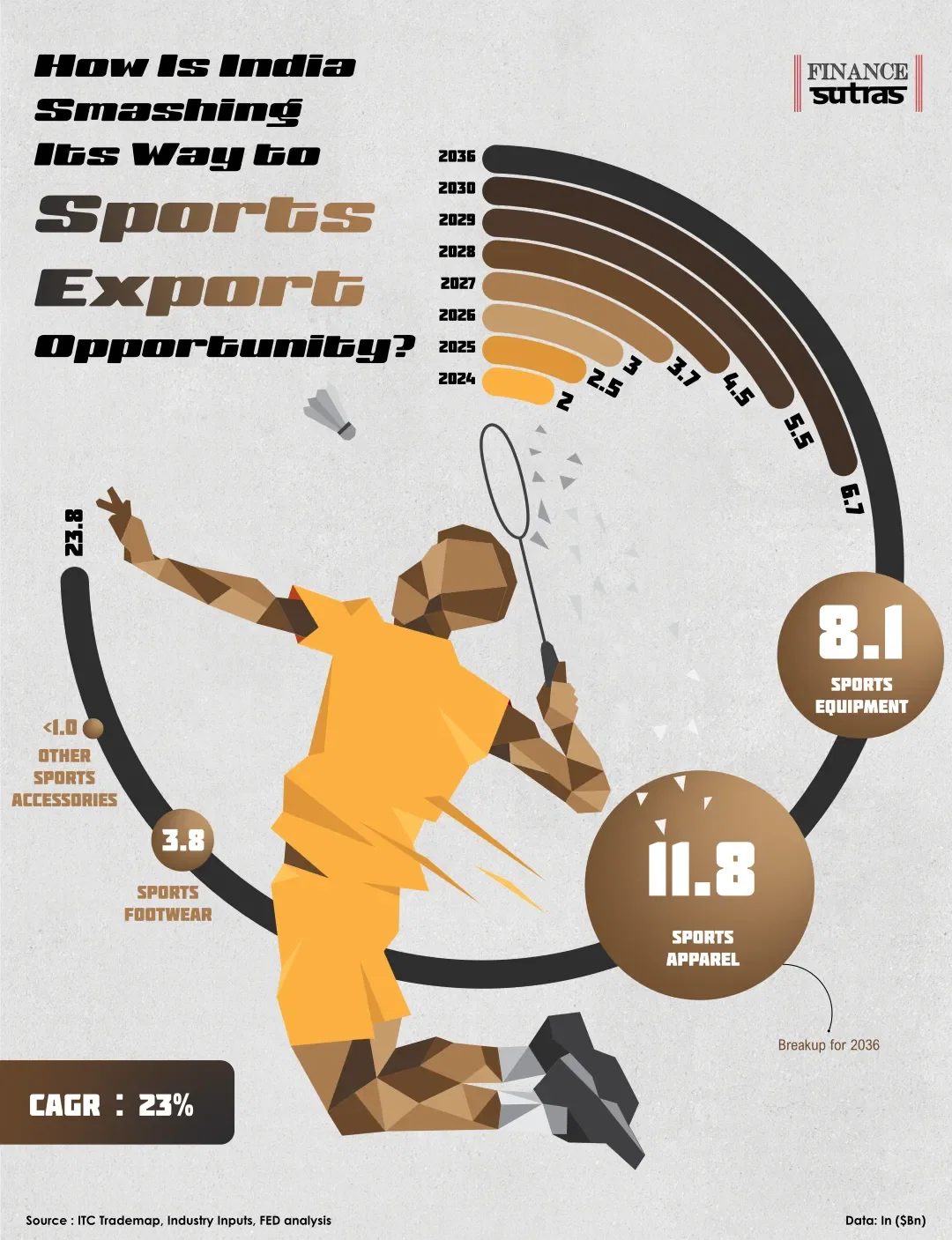 India’s Next Export Smash?