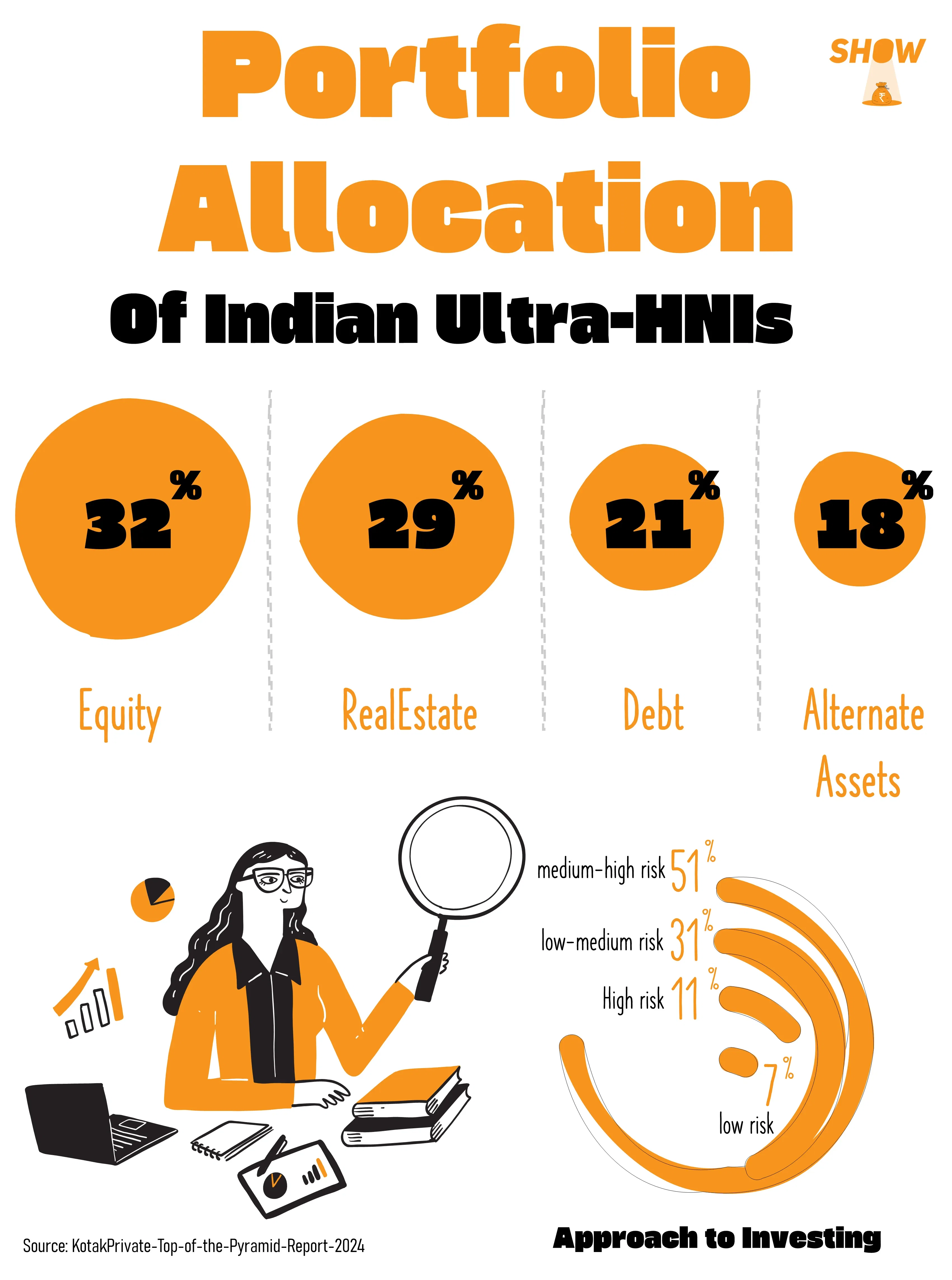 Portfolio Allocation Of Indian Ultra-HNIs 