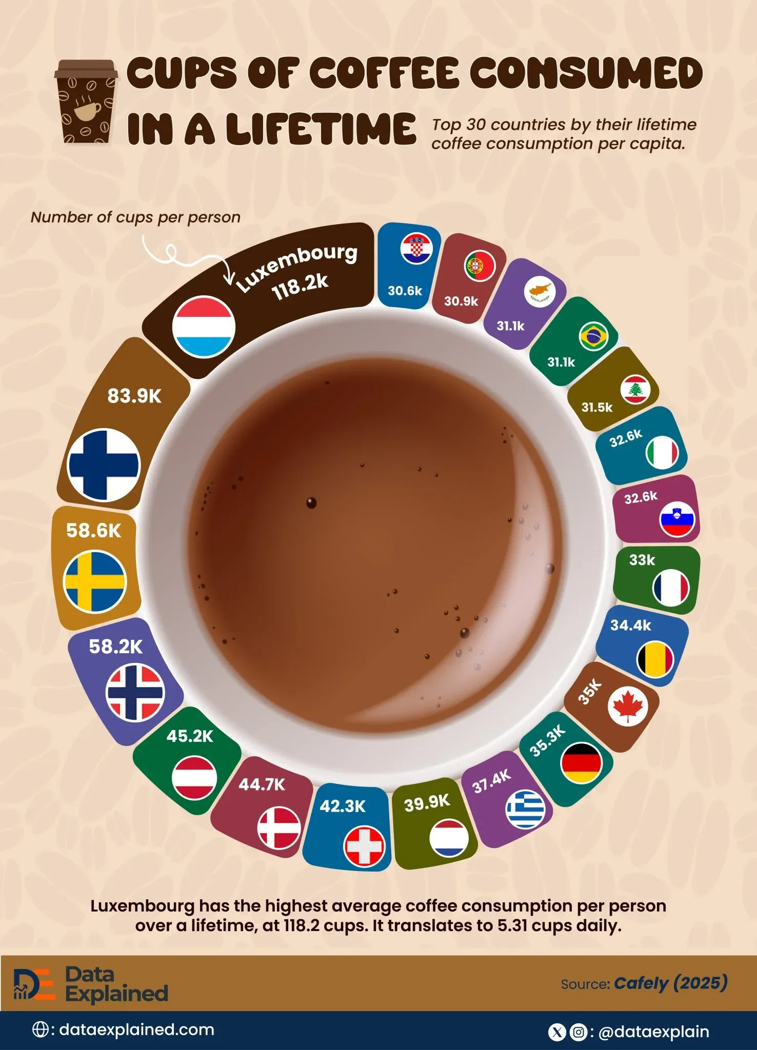 Top Coffee Consuming Countries in The World ☕