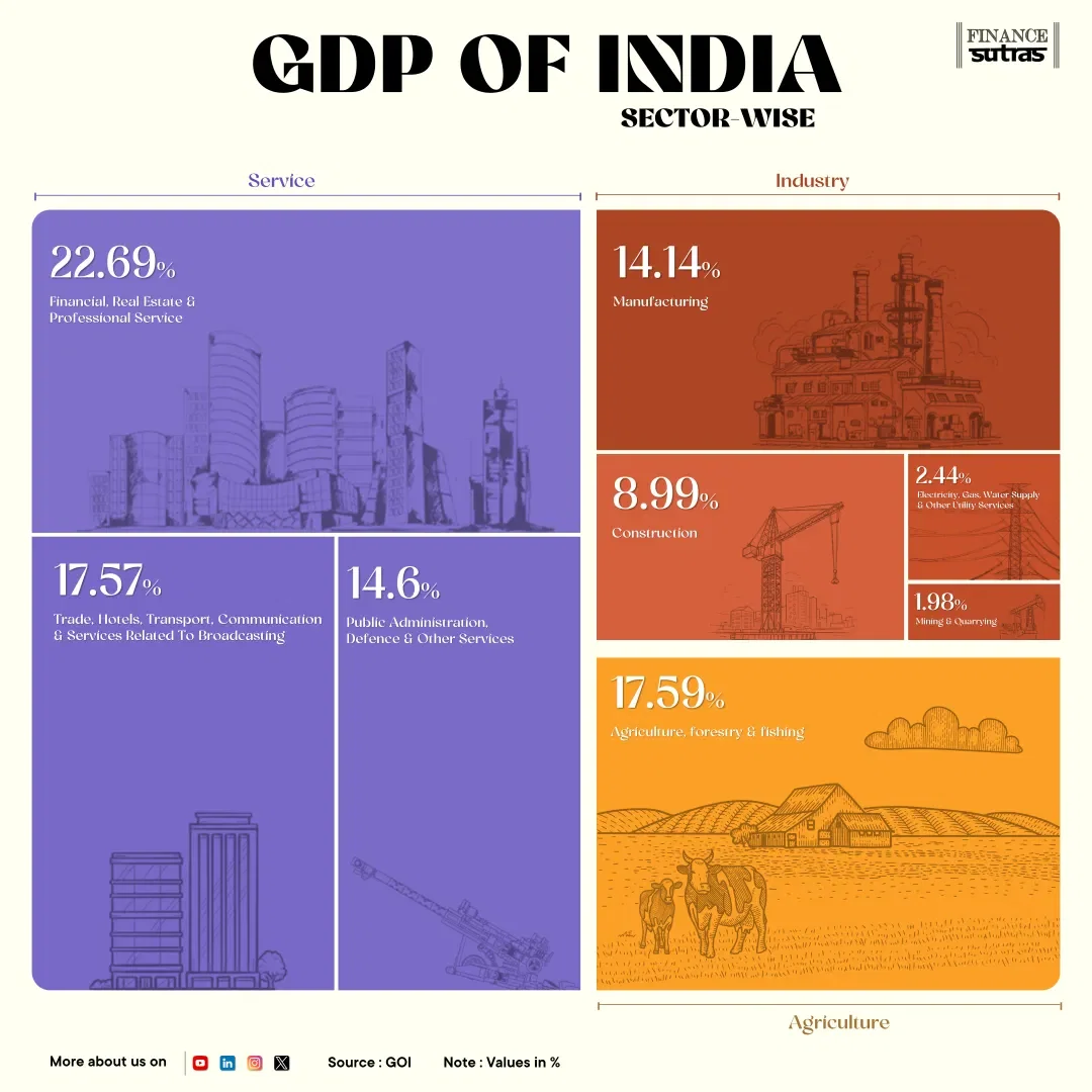 GDP OF INDIA