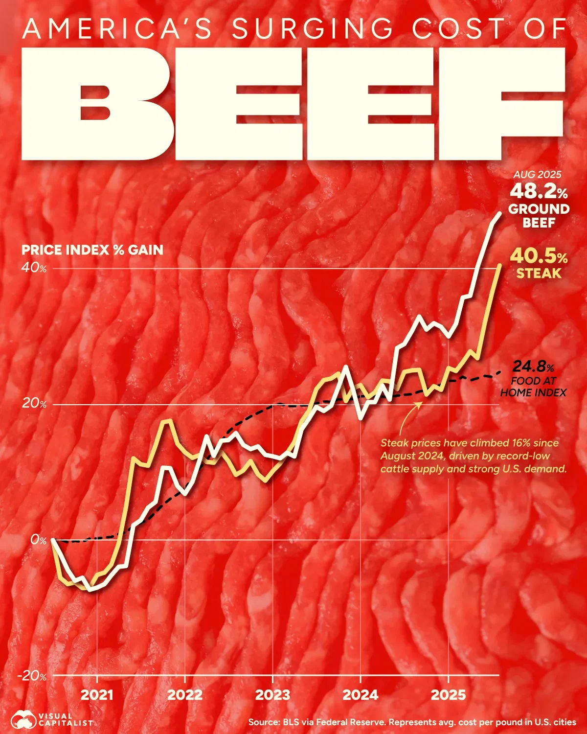 Beef Prices Have Soared 48% in Five Years 🥩